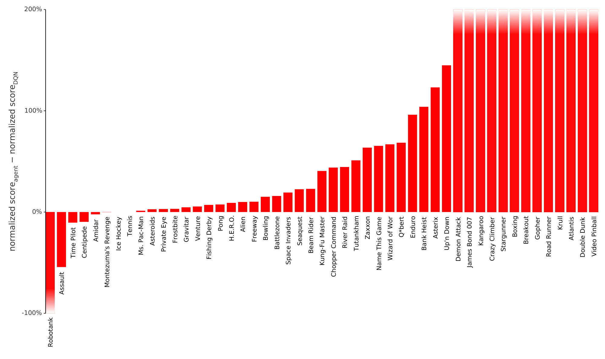 **Figure 9:** Difference in normalized score (the gap between random and human is $100%$) on 49 games with human starts, comparing DQN with and without rank-based prioritized replay, showing substantial improvements in many games. Exact scores are in Table 6. See also Figure 3 where Double DQN is the baseline.