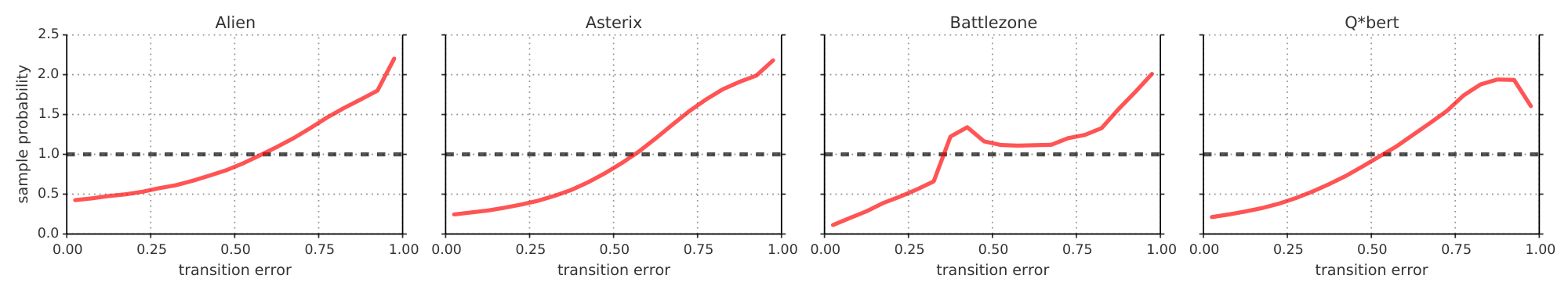 **Figure 11:** **Effective replay probability**, as a function of absolute TD-error, for the rank-based prioritized replay variant near the start of training. This shows the effect of Equation 1 with $\alpha=0.7$ in practice, compared to the uniform baseline (dashed horizontal line). The effect is irregular, but qualitatively similar for a selection of games.