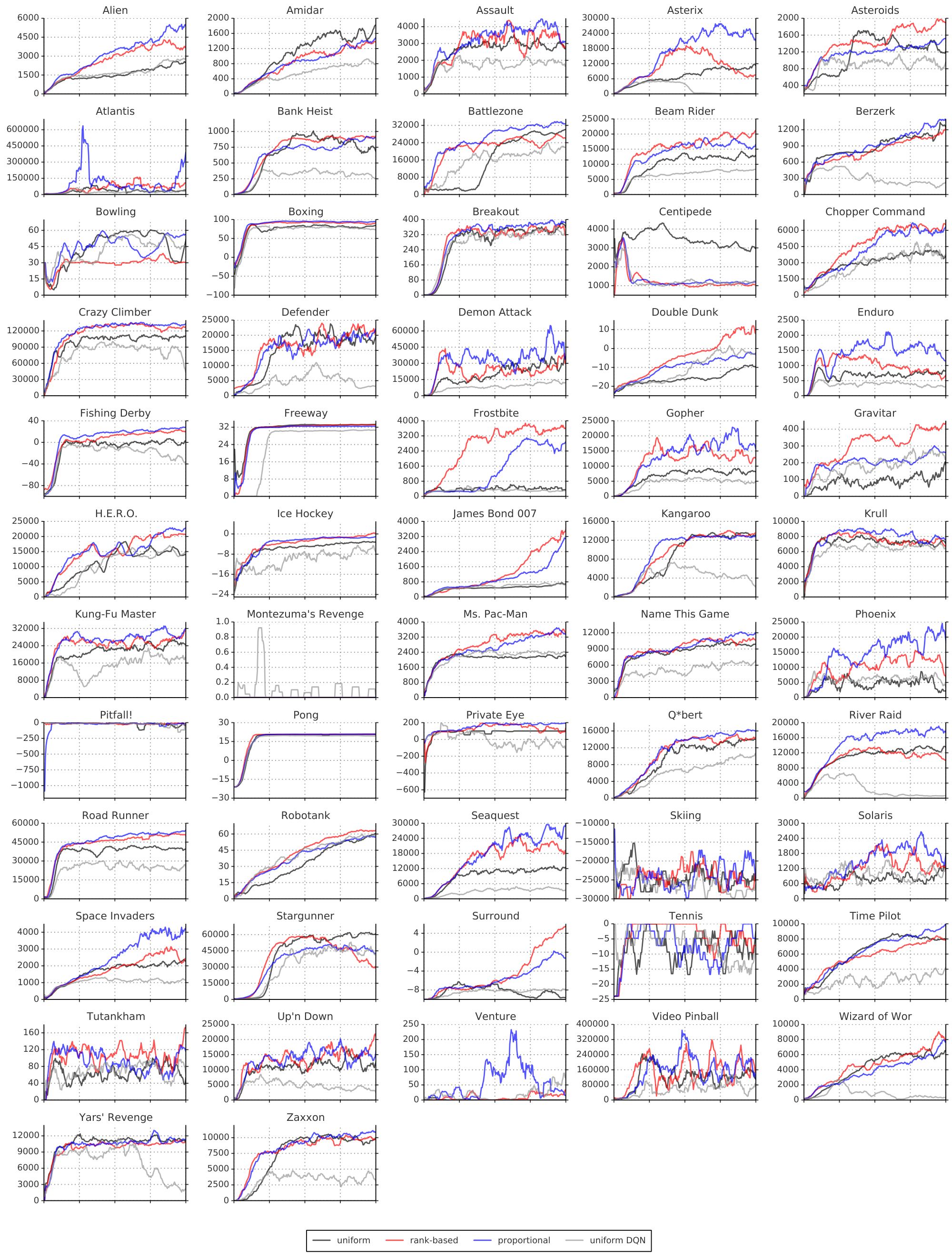 **Figure 7:** Learning curves (in raw score) for Double DQN (uniform baseline, in black), with rank-based prioritized replay (red), proportional prioritization (blue), for all 57 games of the Atari benchmark suite. Each curve corresponds to a single training run over 200 million unique frames, using test evaluation (see Appendix B.2.3), with a moving average smoothed over 10 points. Learning curves for the original DQN are in gray. See Figure 8 for a more detailed view on a subset of these.