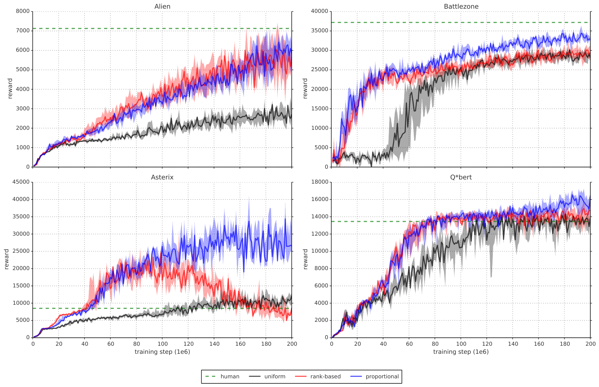 **Figure 8:** Detailed learning curves for rank-based (red) and proportional (blue) prioritization, as compared to the uniform Double DQN baseline (black) on a selection of games. The solid lines are the median scores, and the shaded area denotes the interquartile range across 8 random initializations. The dashed green lines are human scores. While the variability between runs is substantial, there are significant differences in final achieved score, and also in learning speed.