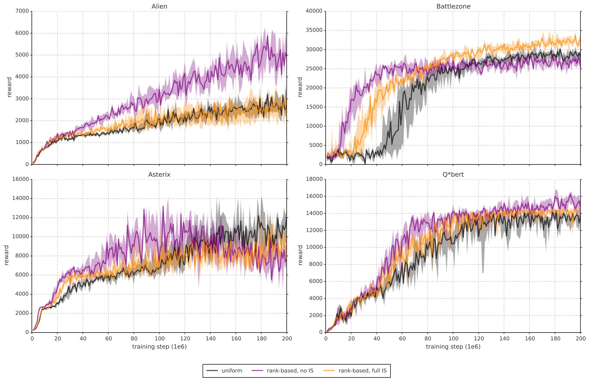 **Figure 12:** **Effect of importance sampling**: These learning curves (as in Figure 8) show how rank-based prioritization is affected by full importance-sampling correction (i.e., $\beta=1$, in orange), as compared to the uniform baseline (black, $\alpha=0$) and pure, uncorrected prioritized replay (violet, $\beta=0$), on a few selected games. The shaded area corresponds to the interquartile range. The step-size for full IS correction is the same as for uniform replay. For uncorrected prioritized replay, the step-size is reduced by a factor of 4. Compared to uncorrected prioritized replay, importance sampling makes learning less aggressive, leading on the one hand to slower initial learning, but on the other hand to a smaller risk of premature convergence and sometimes better ultimate results. Compared to uniform replay, fully corrected prioritization is on average better.