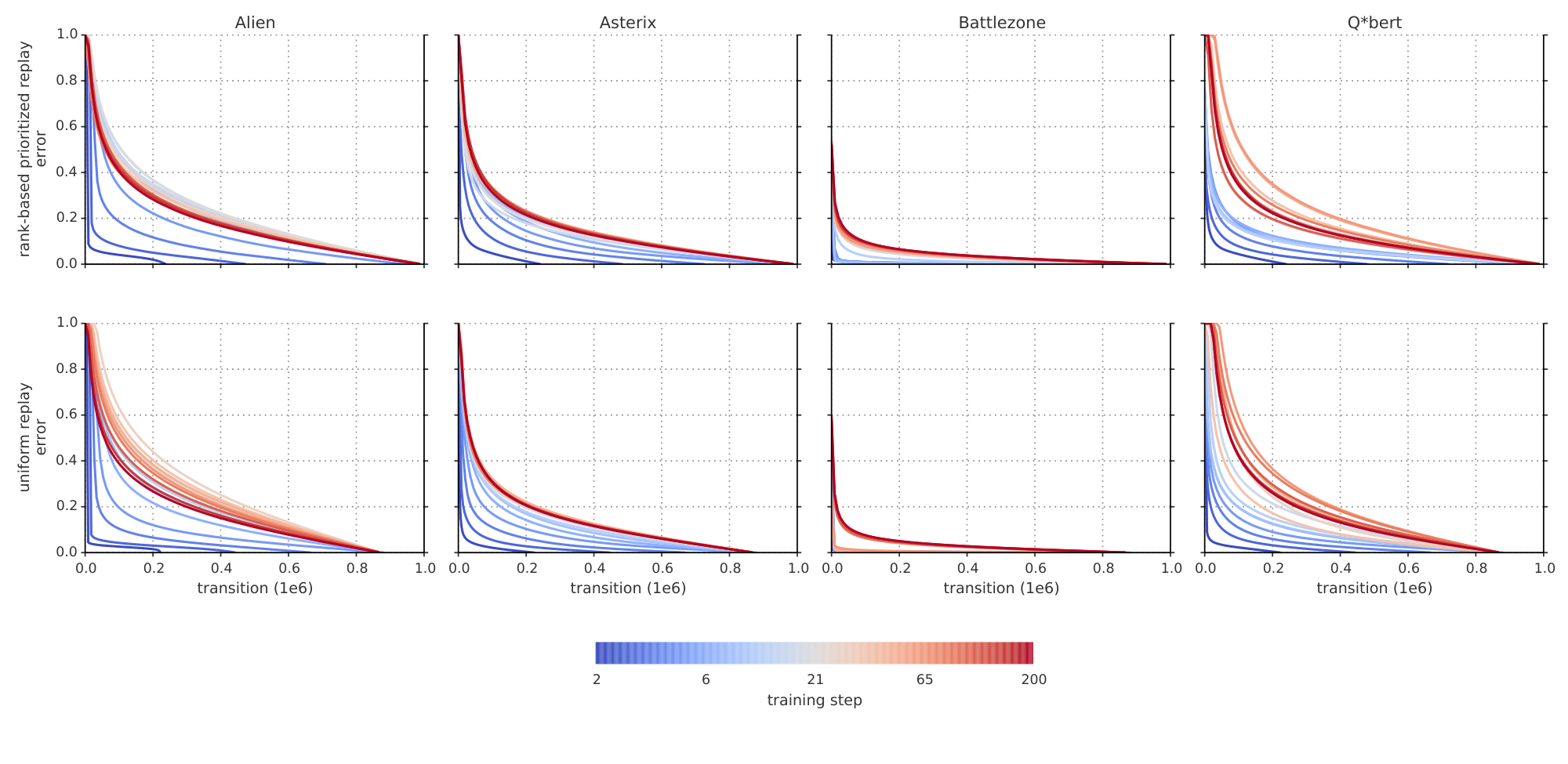 **Figure 10:** Visualization of the last-seen absolute TD-error for all transitions in the replay memory, sorted, for a selection of Atari games. The lines are color-coded by the time during learning, at a resolution of $10^6$ frames, with the coldest colors in the beginning and the warmest toward the end of training. We observe that in some games it starts quite peaked but quickly becomes spread out, following approximately a heavy-tailed distribution. This phenomenon happens for both rank-based prioritized replay (top) and uniform replay (bottom) but is faster for prioritized replay.