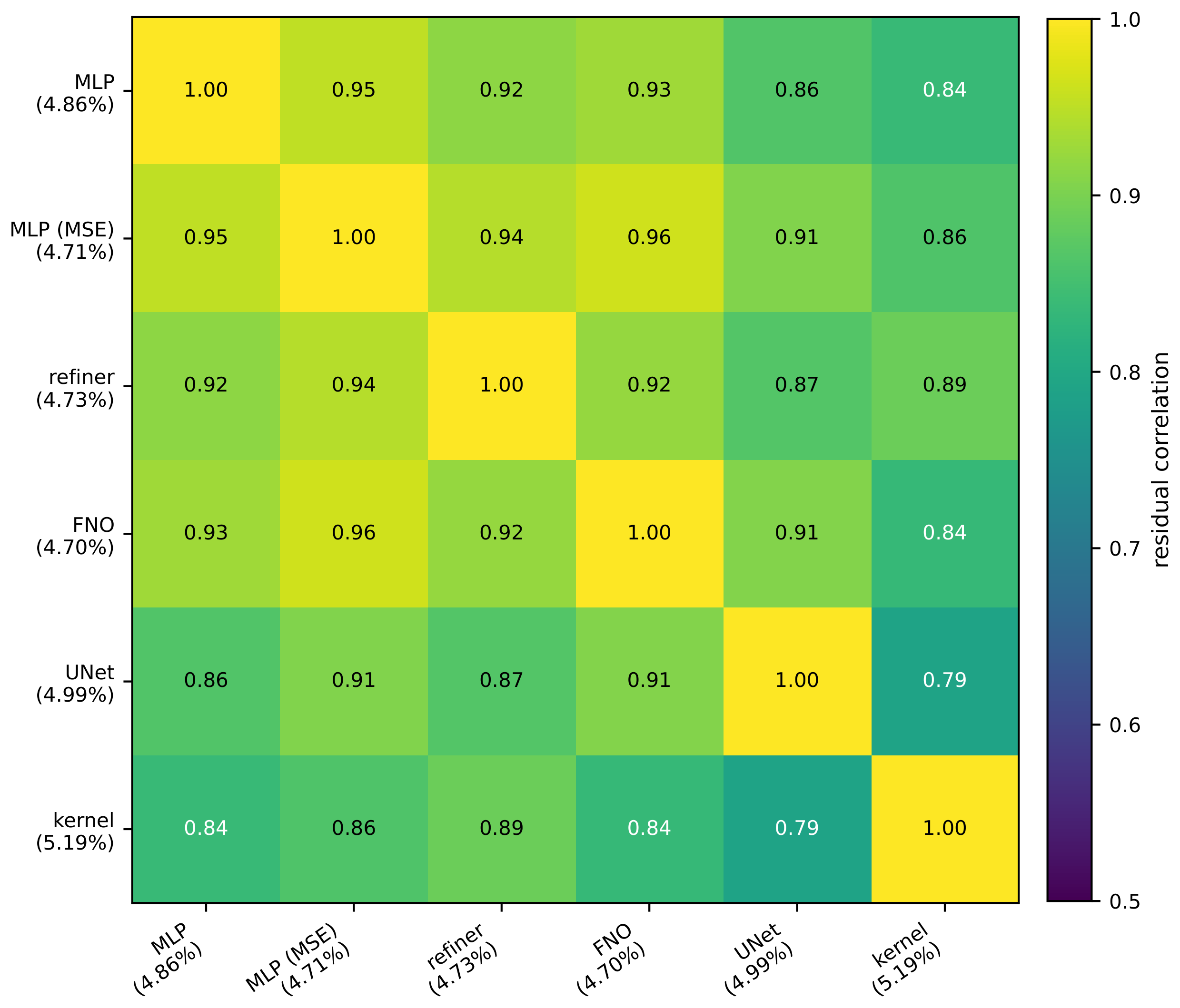 **Figure 2:** Correlation of per-sample normalized residuals between ensemble members on the validation split (test-set values agree to two decimals). Every pair of trained networks correlates between 0.86 and 0.96, the convolutional UNet being the least like the rest; the kernel predictor, the most alien member by construction, still correlates 0.79–0.89 with all of them.