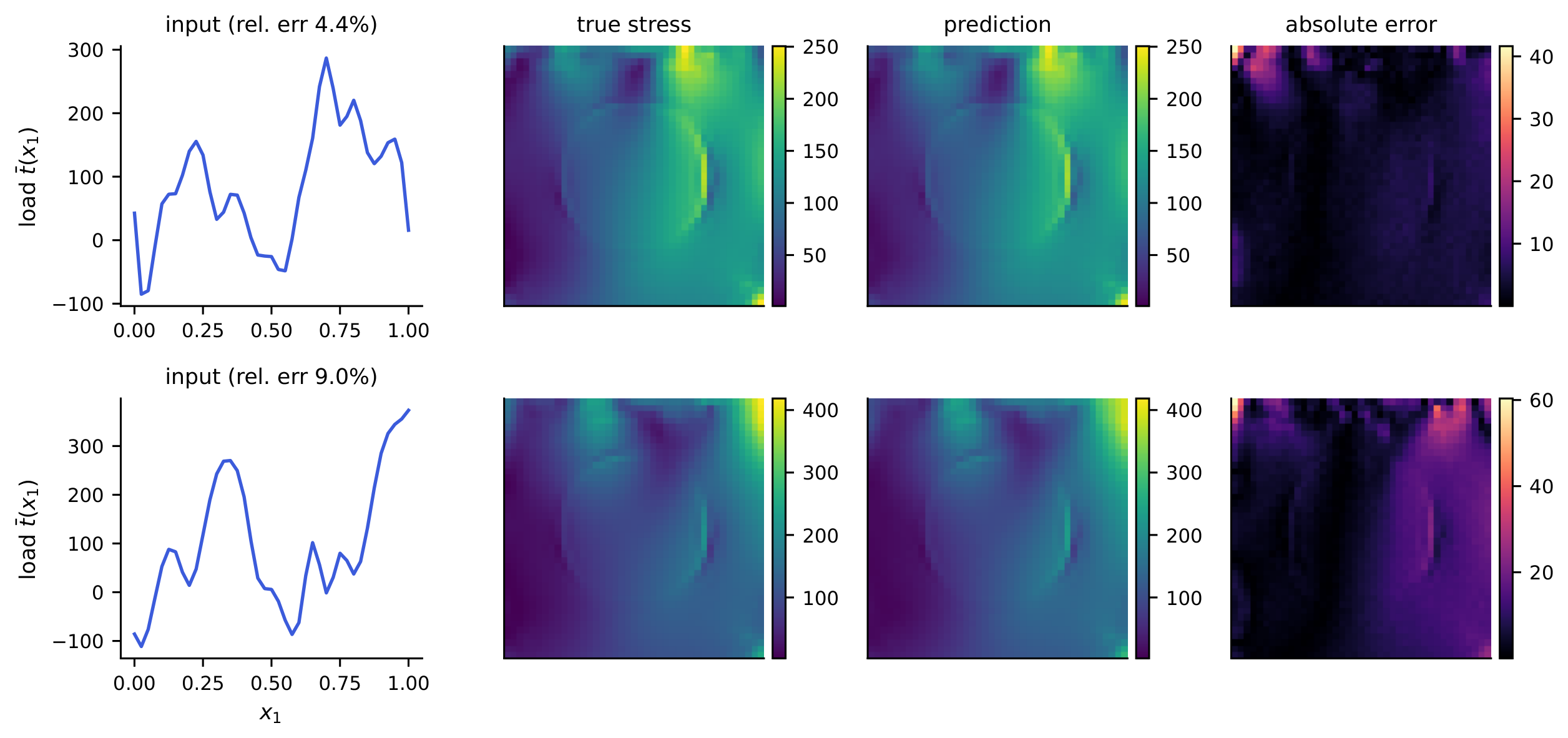 **Figure 1:** Example predictions of the full pipeline. Top: a median-error test case; bottom: a case at the 98th error percentile. Columns: input load, true von Mises stress, prediction, and pointwise absolute error (note the smaller scale). Errors concentrate in the high-traction corner, as also reported by [5].