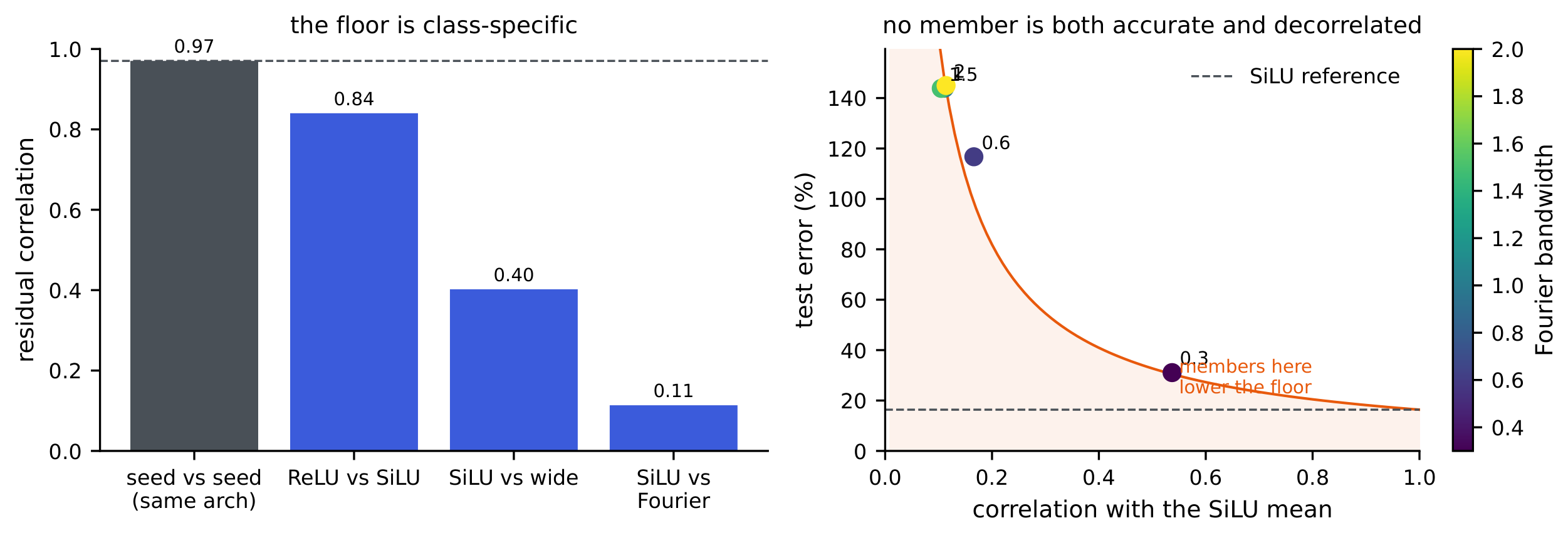**Figure 8:** The ensembling floor on WCO2. Left: residual correlations. Two seeds of one architecture correlate near the value that sets the floor (dashed); different architectures correlate far less, so the floor is a property of the architecture class. Right: the Fourier-feature member across bandwidths. A member helps the ensemble only in the shaded region, below the $e_{\mathrm{ref}}/\varrho$ curve of Proposition 4(i); the accurate settings are too correlated and the decorrelated settings too inaccurate, so none lands there with room to spare.