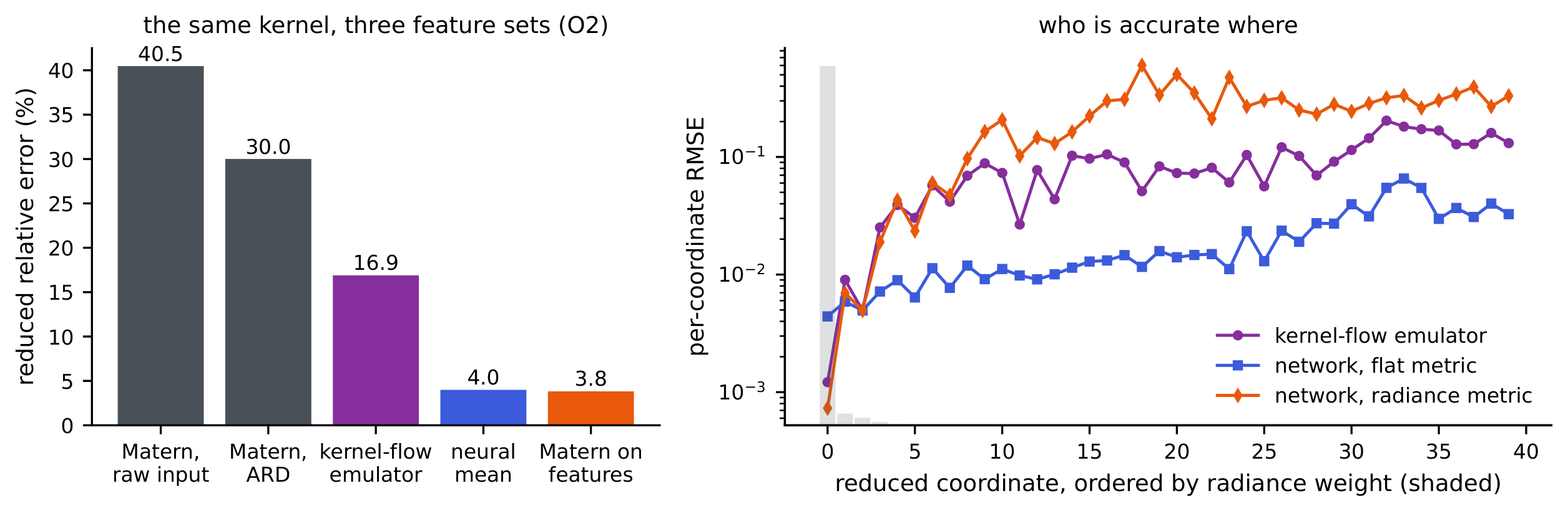**Figure 7:** Left: the representation ladder on the O2 band. The same exact Matérn machinery moves from $40\%$ on the raw input to $3.8\%$ on the trained network's features; the kernel-flow emulator and the network sit in between. Right: per-coordinate test RMSE with the reduced coordinates ordered by their radiance weight (shaded bars). The per-output-tuned kernel-flow emulator is most accurate exactly on the heavily weighted coordinates, the flat-metric network on the many light ones, and the radiance-trained network closes the gap where the weight lives; the per-coordinate combination takes each coordinate from whichever model wins it.