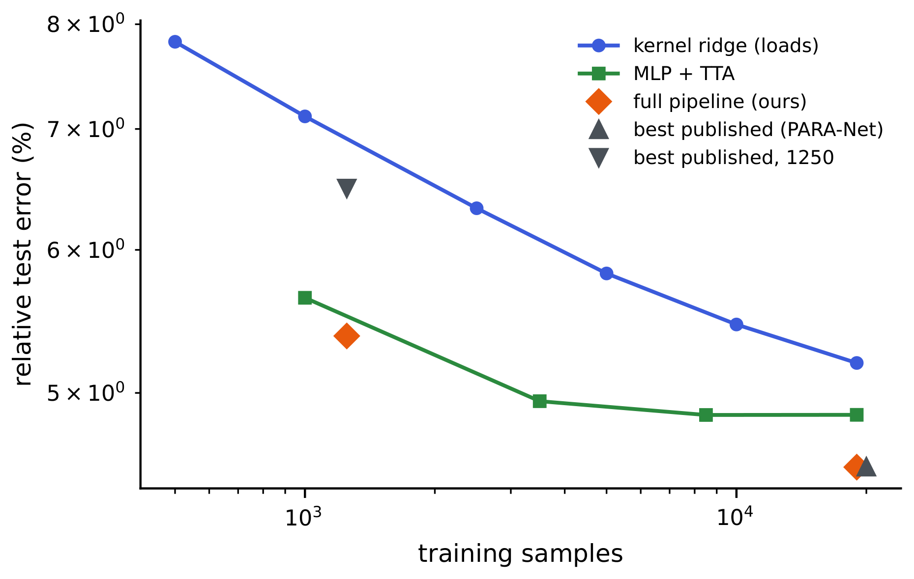 **Figure 5:** Relative test error against training set size for the kernel ridge on loads (log-log), with the full pipeline and the best published results marked in both regimes.