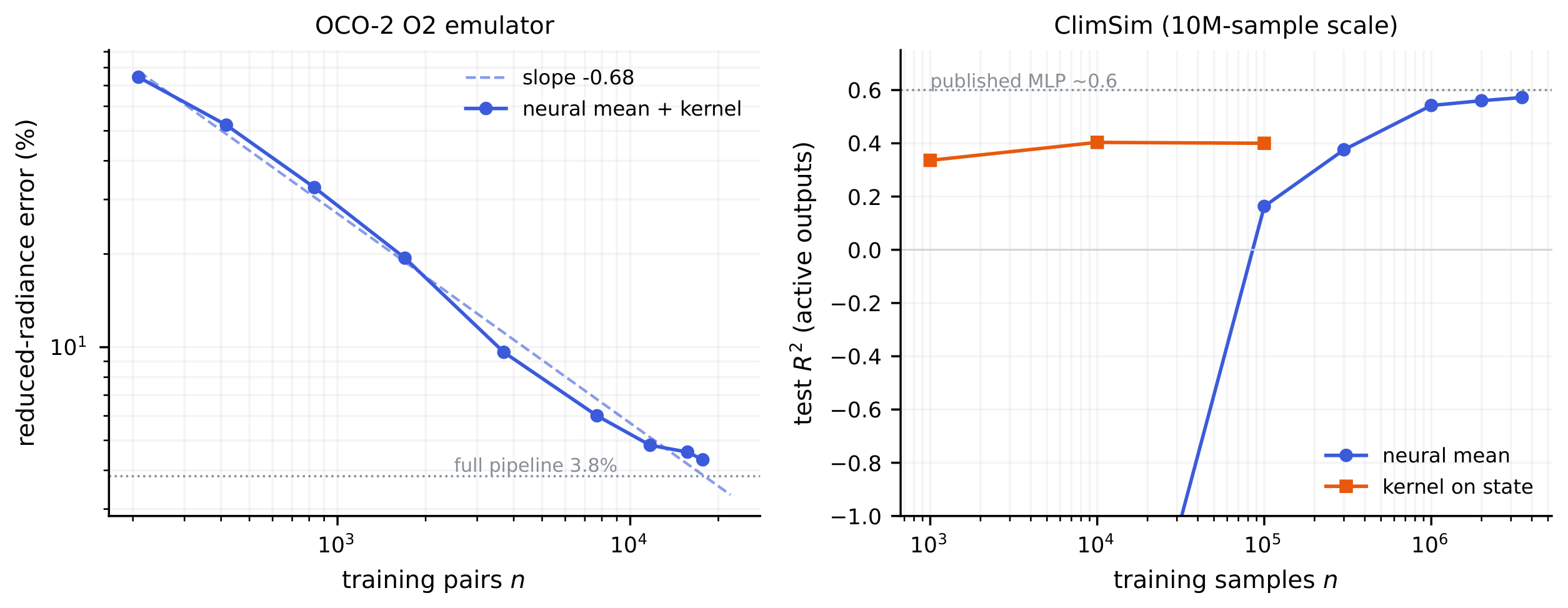 **Figure 9:** Test error against training-set size, at fixed test set. Left: the OCO-2 O2 task, reduced-radiance error of the corrected surrogate; it falls as a power law (fitted slope $-0.68$) to $4.3\%$ at $n=17700$, approaching the $3.8\%$ the full pipeline reaches on all $18000$ pairs (dotted). Right: ClimSim, test $R^2$ over the outputs with non-negligible variance; the exact kernel is flat and data-efficient while the neural mean, underfit at small $n$, overtakes it near a few hundred thousand samples and closes on the published baseline (dotted) by a few million.