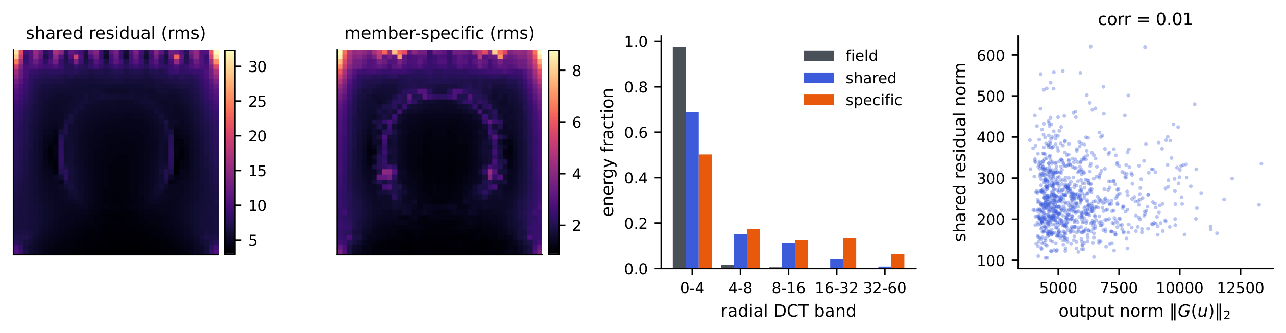 **Figure 3:** Anatomy of the shared residual $c$ (across-member mean of the residual fields; refiner, FNO and kernel members). Left to right: rms of $c$ over the grid; rms of the member-specific remainders; radial DCT band energies of the stress fields, of $c$, and of the specific parts; and the norm of $c$ against the output norm, whose correlation is $0.01$.
