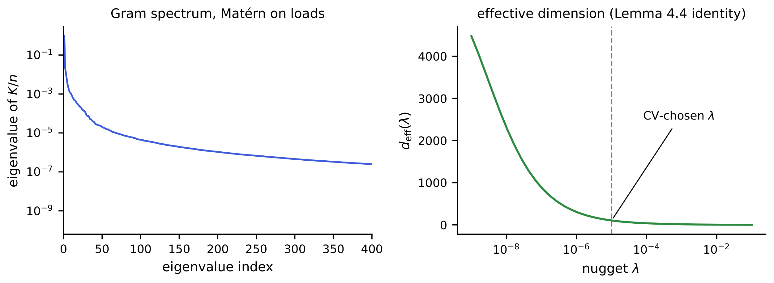 **Figure 6:** Left: eigenvalues of the Matérn Gram matrix $K/n$ on the loads (log scale); the spectrum decays by many orders of magnitude within a few hundred modes. Right: the effective dimension $d_{\mathrm{eff}}(\lambda)$ from the exact identity of Lemma 11, with the cross-validated nugget marked.