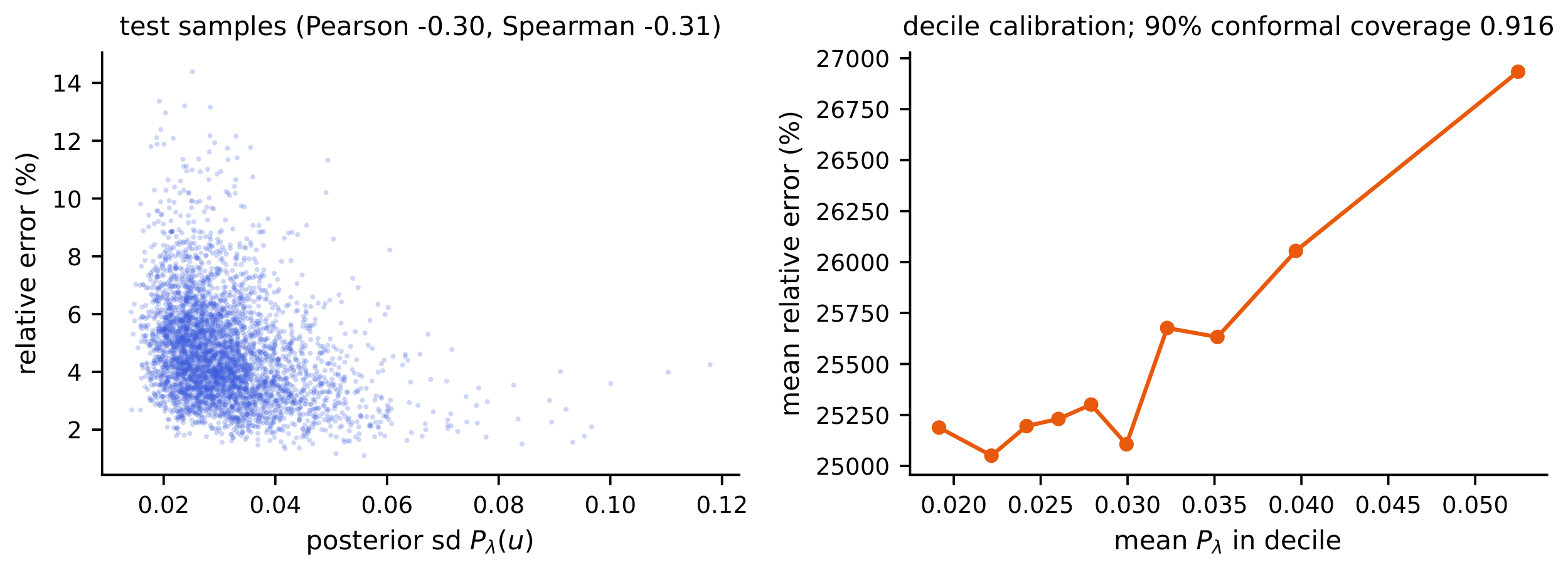 **Figure 4:** Left: the Gaussian process posterior standard deviation $P_\lambda$ against the corrected surrogate's relative error on the test set; the association is weak and, because of the output-amplitude confound, slightly negative. Right: decile calibration of $P_\lambda$ against absolute error, the theory-consistent quantity. A distribution-free conformal rescaling of $P_\lambda$ attains 91.6% coverage at the nominal 90% level.