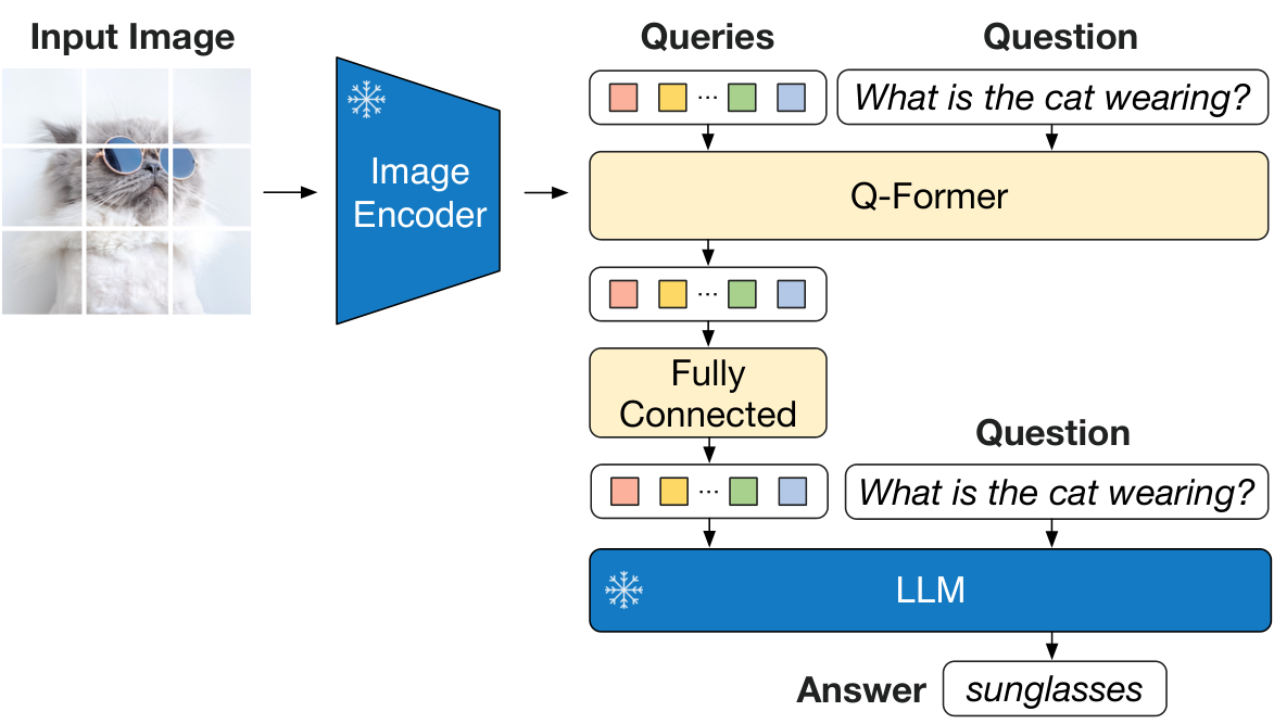 **Figure 7:** Model architecture for VQA finetuning, where the LLM receives Q-Former's output and the question as input, then predicts answers. We also provide the question as a condition to Q-Former, such that the extracted image features are more relevant to the question.