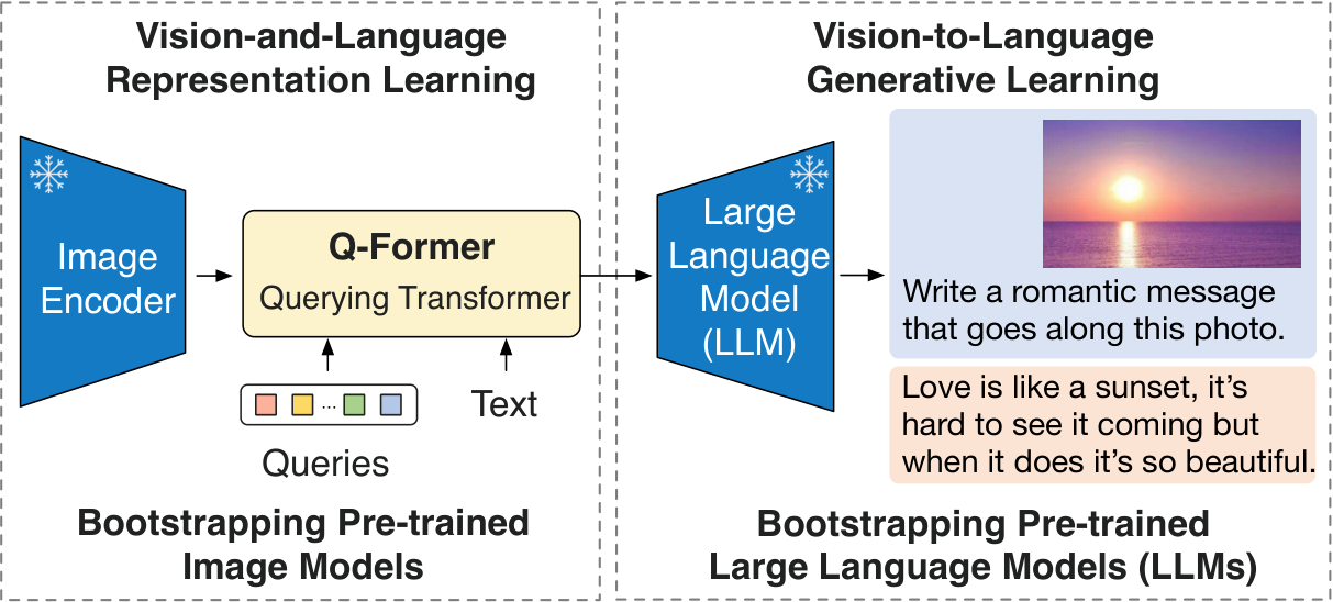 **Figure 1:** Overview of BLIP-2's framework. We pre-train a lightweight Querying Transformer following a two-stage strategy to bridge the modality gap. The first stage bootstraps vision-language representation learning from a frozen image encoder. The second stage bootstraps vision-to-language generative learning from a frozen LLM, which enables zero-shot instructed image-to-text generation (see Figure 4 for more examples).