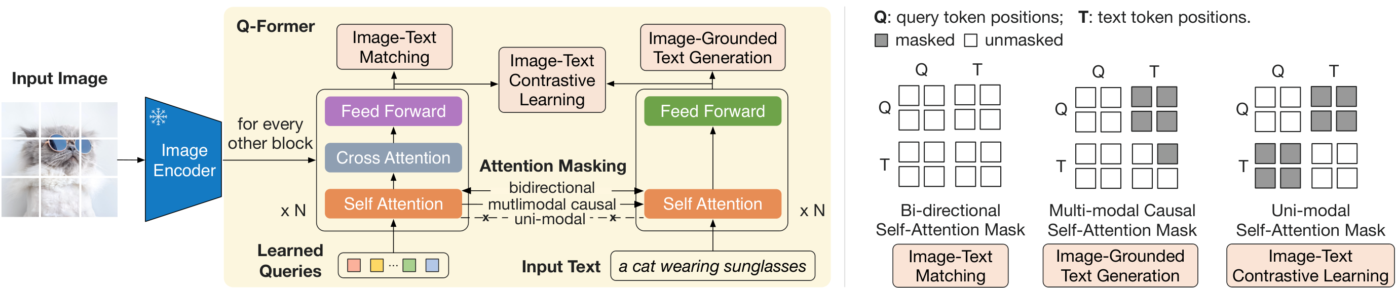 **Figure 2:** (**Left**) Model architecture of Q-Former and BLIP-2's first-stage vision-language representation learning objectives. We jointly optimize three objectives which enforce the queries (a set of learnable embeddings) to extract visual representation most relevant to the text. (**Right**) The self-attention masking strategy for each objective to control query-text interaction.