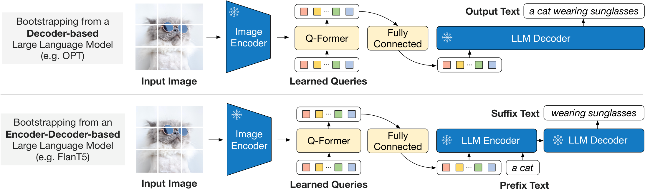 **Figure 3:** BLIP-2's second-stage vision-to-language generative pre-training, which bootstraps from frozen large language models (LLMs). (**Top**) Bootstrapping a decoder-based LLM (e.g. OPT). (**Bottom**) Bootstrapping an encoder-decoder-based LLM (e.g. FlanT5). The fully-connected layer adapts from the output dimension of the Q-Former to the input dimension of the chosen LLM.
