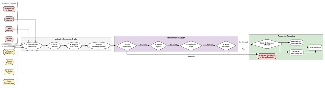 **Figure 2:** The adaptive coordination cycle. Different types of environmental triggers may prompt a dynamic re-evaluation of the delegation setup, necessitating runtime changes.