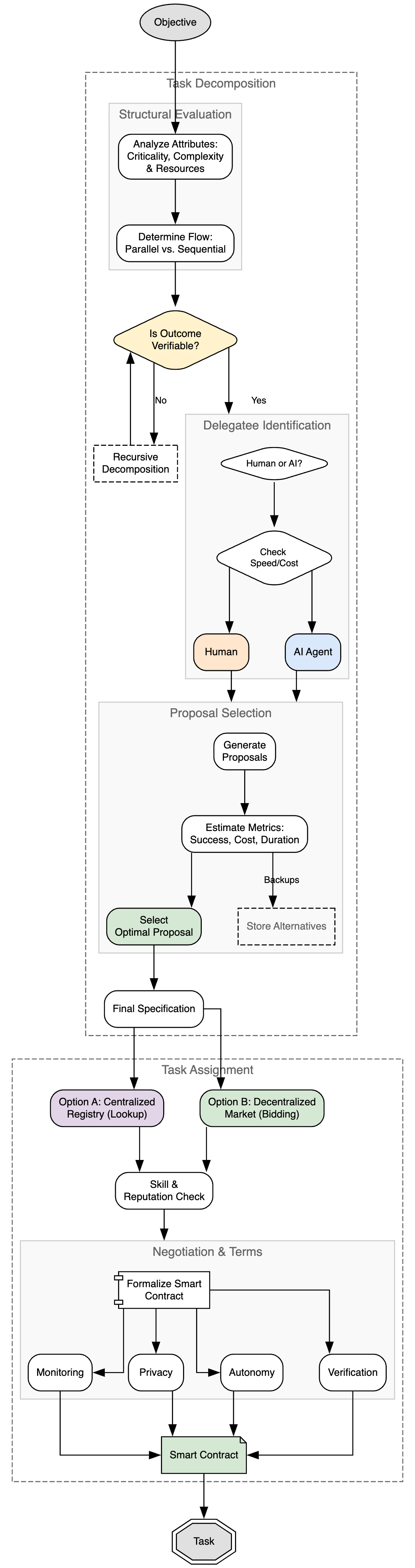 **Figure 1:** A flowchart of Task Decomposition and Task Assignment.