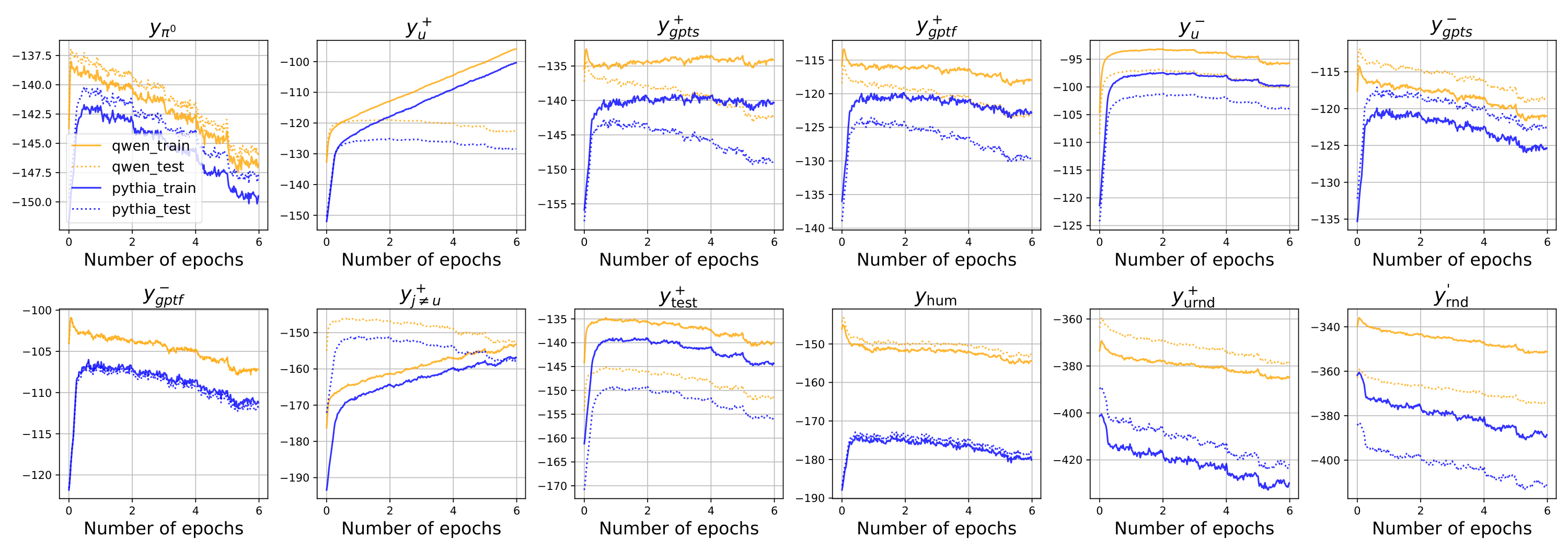 **Figure 16:** Compare the learning dynamics of examples from $\mathcal{D}_\text{prob}$ and $\mathcal{D}_\text{probtest}$. Key trend to observe: for $\mathcal{D}_\text{prob}$, since many responses and prompts ever occur during training, the pull-up pressure is generally stronger. Curves of $ \bm{\mathsf{y}}_u^+$, $ \bm{\mathsf{y}}_\text{gpts}^+$, $ \bm{\mathsf{y}}_\text{gptf}^+$ and $ \bm{\mathsf{y}}_{j\neq u}^+$ shows a clear trend. (`Antropic-HH`, SFT)