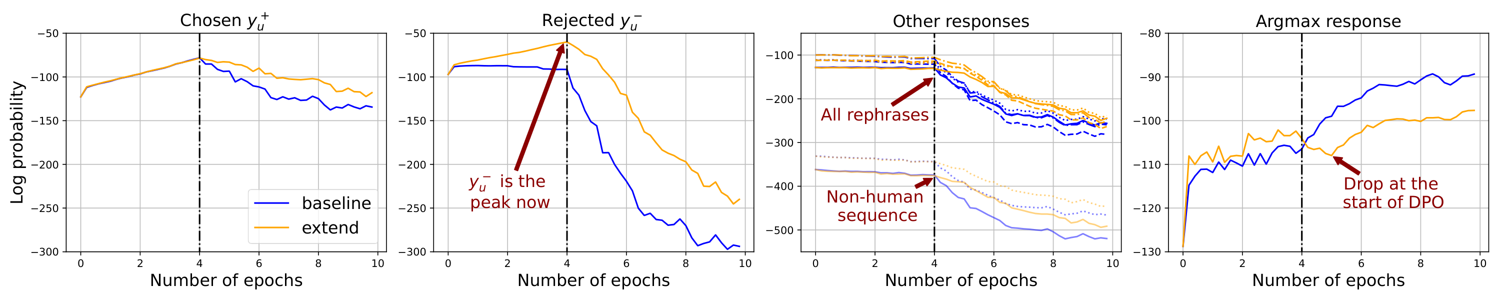 **Figure 5:** Learning dynamics of the baseline and the proposed method with training data extension. Key trends to observe: 1.) Baseline and the extend method have similar behavior on $ \bm{\mathsf{y}}^+_u$ during SFT; 2.) The extend method considerably increase $ \bm{\mathsf{y}}^-_u$ during SFT; 3.) The squeezing effect of the extend method is weaker (all other responses decay slower and the confidence on the "greedy-decoding" response increases slower).