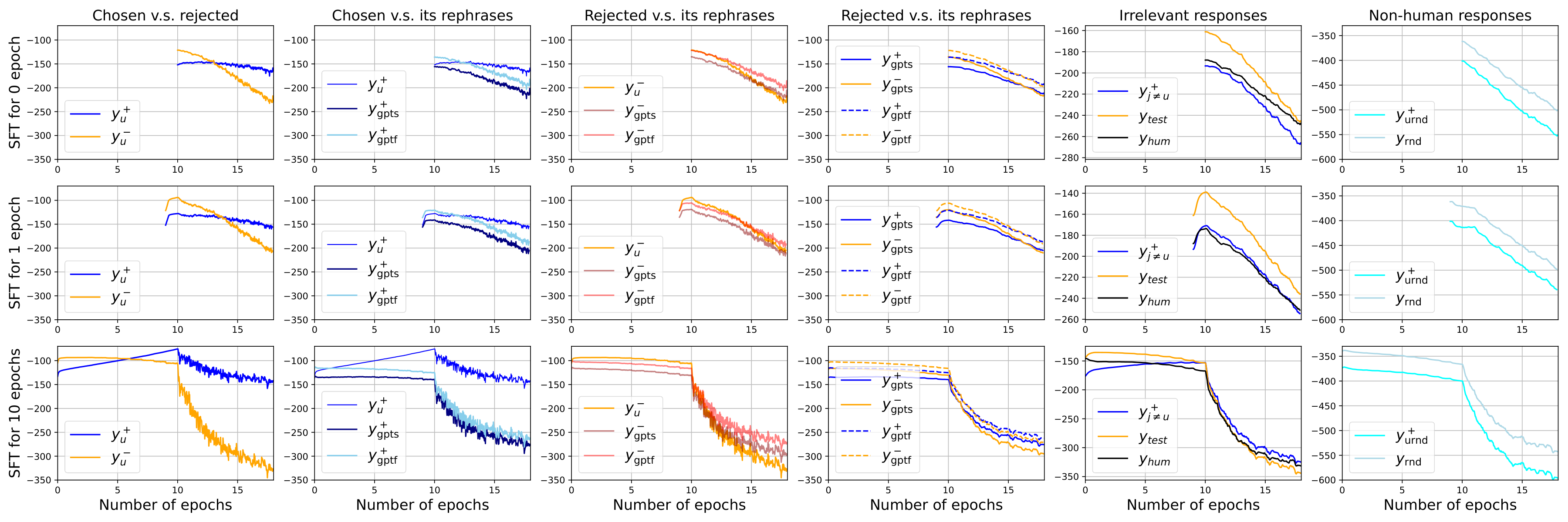 **Figure 17:** The learning dynamics of conducting DPO after SFT the model for several epochs. We align the starting point of DPO (i.e., the 10th epoch from the x-axis) to better compare the curves. Key trend to observe: 1.) Confidence of all responses decays way faster when DPO starts, which is caused by the squeezing effect introduced via a big negative gradient; 2.) The more epochs we SFT the model, the more serious the squeezing effect is (confidence decays faster). (`Antropic-HH`, SFT $\rightarrow$ DPO)