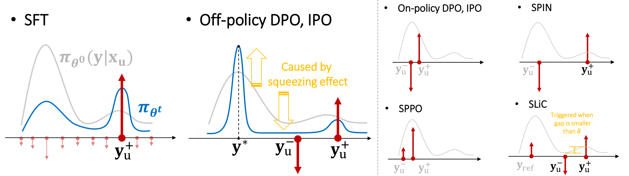 **Figure 2:** The updating vector provided by the residual term $\mathcal{G}^t$ of different algorithms. The \textcolor{gray}{gray $ \bm{\mathsf{y}}$} are responses *sampled* from $\pi$ in an on-policy way. In the second panel, we demonstrate the "squeezing effect" caused by imposing a big negative gradient on a "valley" region of a distribution. For more details about this counter-intuitive effect, please refer to Section 3.3 and Appendix E. Other panels demonstrate on-policy DPO (and IPO), SPIN ([23]), SPPO ([24]), and SLiC ([25]).