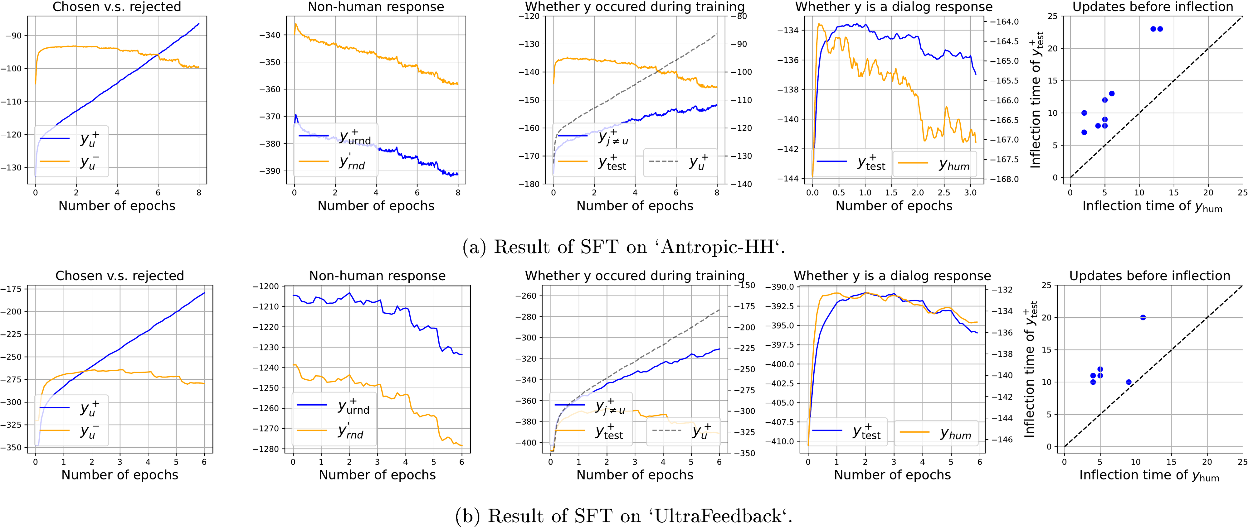 **Figure 13:** The learning dynamics of responses in different groups in the proposed probing dataset. Trends to observe: 1.) $ \bm{\mathsf{y}}_u^+$ increase and $ \bm{\mathsf{y}}_u^-$ first increase then decrease; 2.) both $ \bm{\mathsf{y}}_\text{urnd}^+$ and $ \bm{\mathsf{y}}_\text{rnd}'$ decrease and very small; 3.) $ \bm{\mathsf{y}}_{j\neq u}^+$ increases with a smaller rate than $ \bm{\mathsf{y}}_u^+$, although the $[\bm{\mathsf{x}}_u; \bm{\mathsf{y}}_{j\neq u}^+]$ never occurs during training; 4.) both $ \bm{\mathsf{y}}_\text{test}^+$ and $ \bm{\mathsf{y}}_\text{hum}$ has a bell-shape curve; 5.) the inflection of $ \bm{\mathsf{y}}_\text{hum}$ is earlier. Because we find that most sentences in $ \bm{\mathsf{y}}_\text{hum}$ are descriptive ones while those in $ \bm{\mathsf{y}}_\text{test}^+$ are question-answer style sentences. This suggest that the $ \bm{\mathsf{y}}_\text{test}^+$ are semantically more similar to $ \bm{\mathsf{y}}_u^+$ than $ \bm{\mathsf{y}}_\text{hum}$ (i.e., larger $\|\mathcal{K}^t\|_F$). Hence in general, the "pull-up" pressure on $ \bm{\mathsf{y}}_\text{test}^+$ is larger, and hence its inflection point is later than $ \bm{\mathsf{y}}_\text{hum}$.