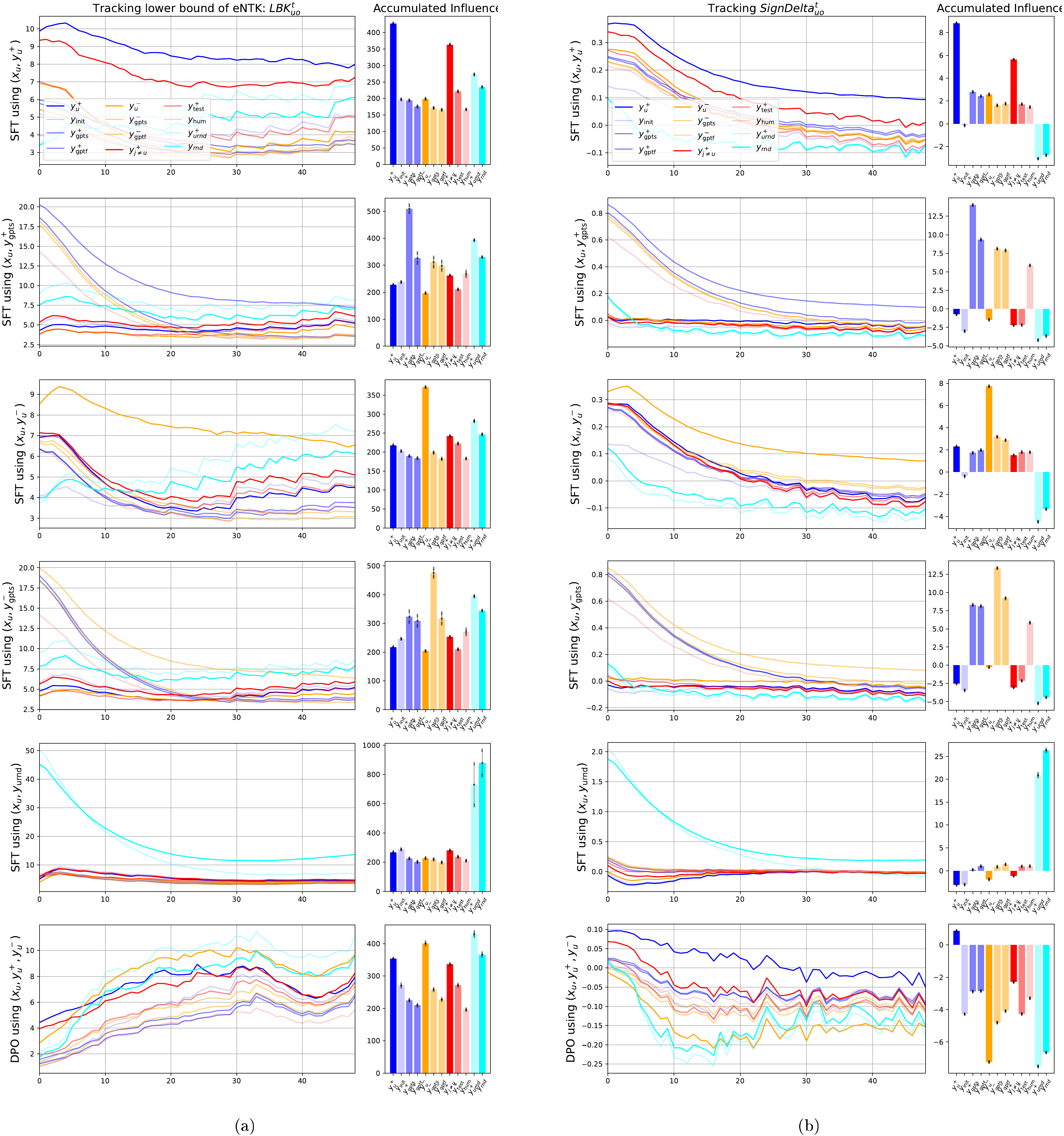 **Figure 8:** Tracking the relative stability of $\mathcal{K}^t_{uo}$ by observing $\mathsf{LBK_{uo}}$ (a) and $\mathsf{SignDelta_{uo}}$ (b) under different settings. The accumulated influence is the integral of the corresponding curve and $x$ -axis (smoothed using exponential moving average).