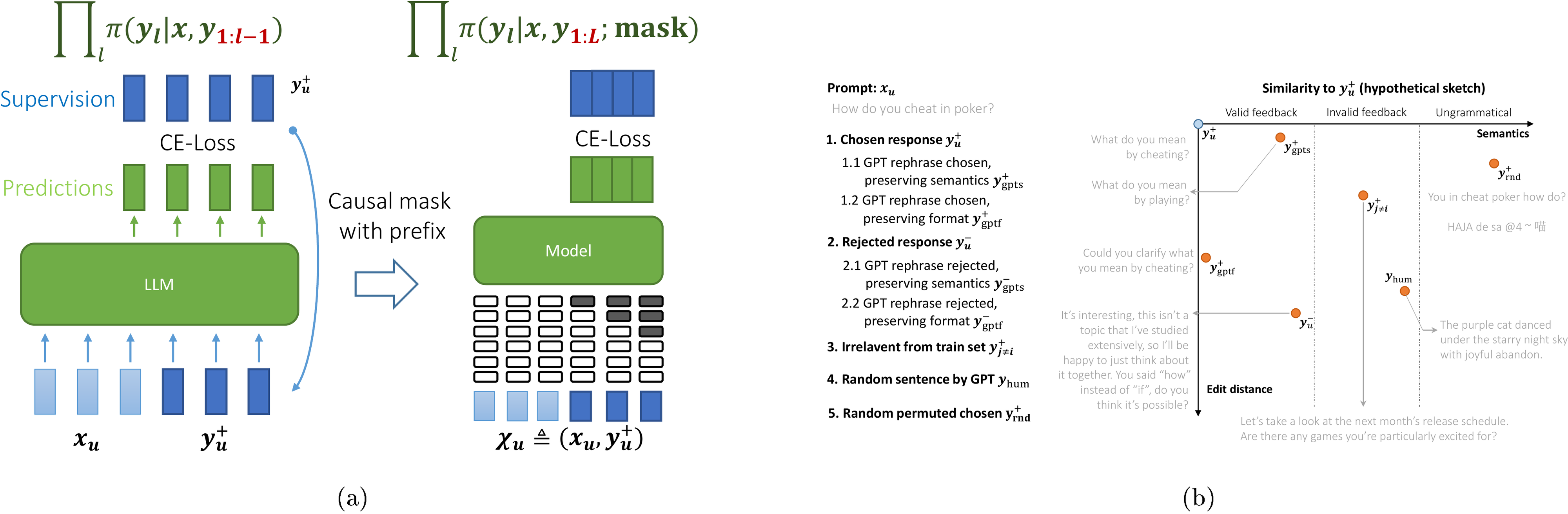 **Figure 10:** (a). How causal mask implementation helps us convert auto-regression modeling to multi-label modeling. (b). The 2-D plane of $\mathcal{Y}$ by considering the distance in both format and semantics.