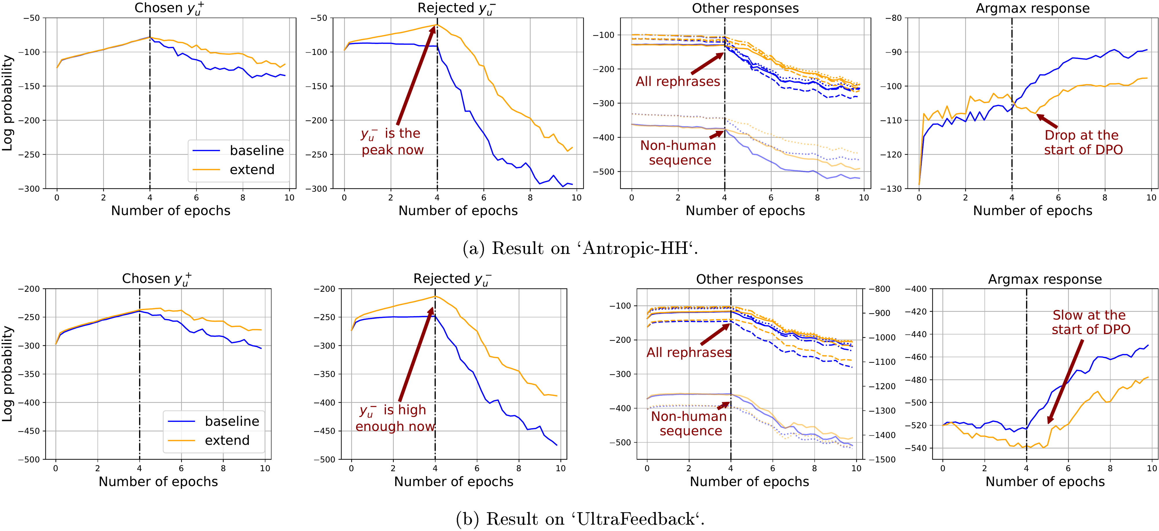 **Figure 22:** Learning dynamics of the baseline and the proposed method with training data extension. The one for SFT is the same Figure 5 in the main context. Key trends to observe: 1.) Baseline and the extend method have similar behavior on $ \bm{\mathsf{y}}^+_u$ during SFT; 2.) The extend method considerably increases $ \bm{\mathsf{y}}^-_u$ during SFT; 3.) The squeezing effect of the extend method is weaker (all other responses decay slower and the confidence on argmax response increases slower).