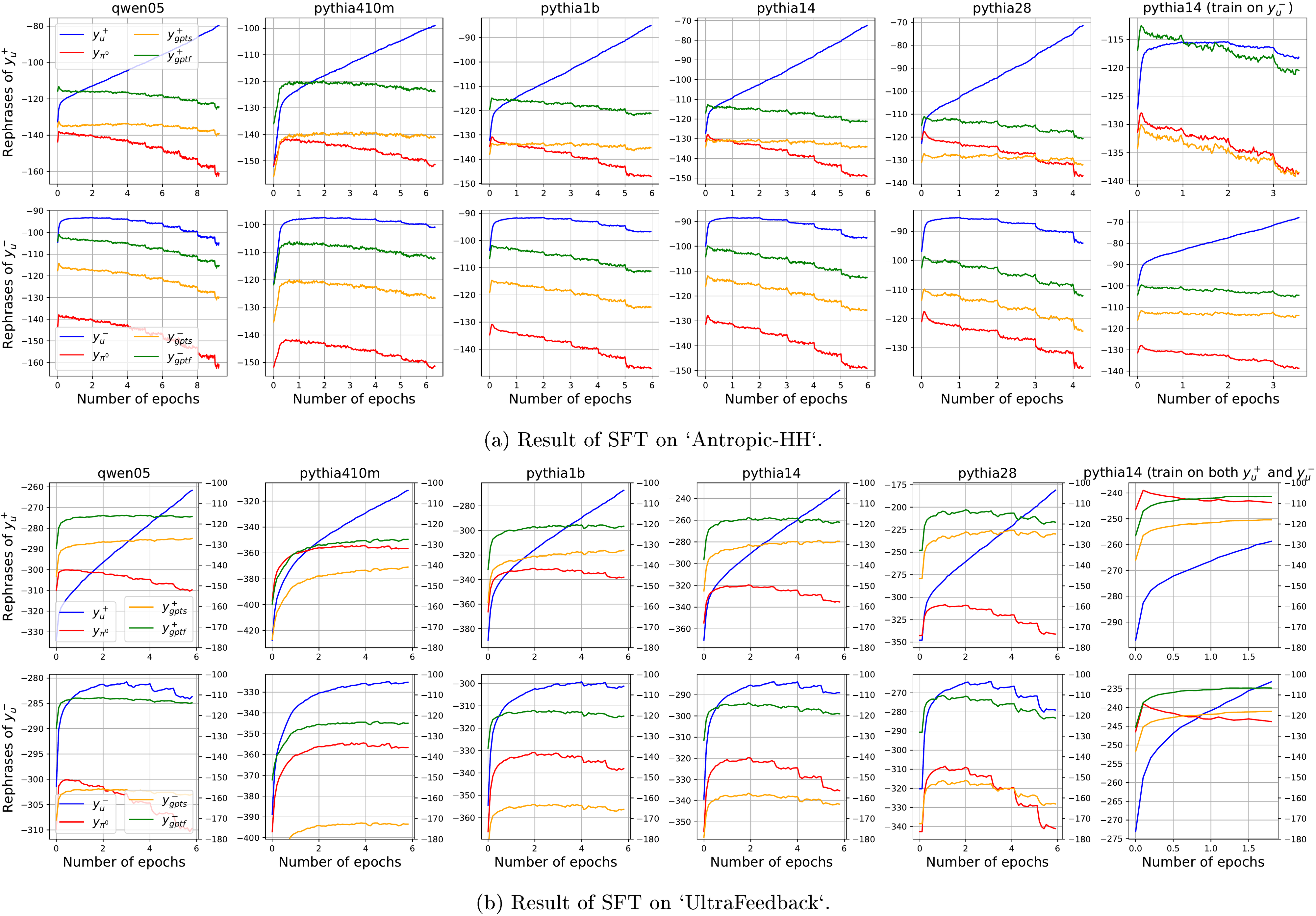 **Figure 15:** Compare different rephrases of $ \bm{\mathsf{y}}_u^+$ and $ \bm{\mathsf{y}}_u^-$ under different models. Key trend to observe: 1.) For the first row, the decaying speed of $ \bm{\mathsf{y}}_\text{gpts}^+$ and $ \bm{\mathsf{y}}_\text{gptf}^+$ are smaller than $ \bm{\mathsf{y}}_{\pi^0}$, which means the pull-up pressure exists; 2.) For the second row, the decaying speed of $ \bm{\mathsf{y}}_\text{gpts}^-$ and $ \bm{\mathsf{y}}_\text{gptf}^-$ are similar to that of $ \bm{\mathsf{y}}_{\pi^0}$, because the pull-up pressures on rejected samples are smaller; 3.) For the last column, since we SFT the model using the rejected sample rather than the chosen one, the trend in (1) and (2) reverses.