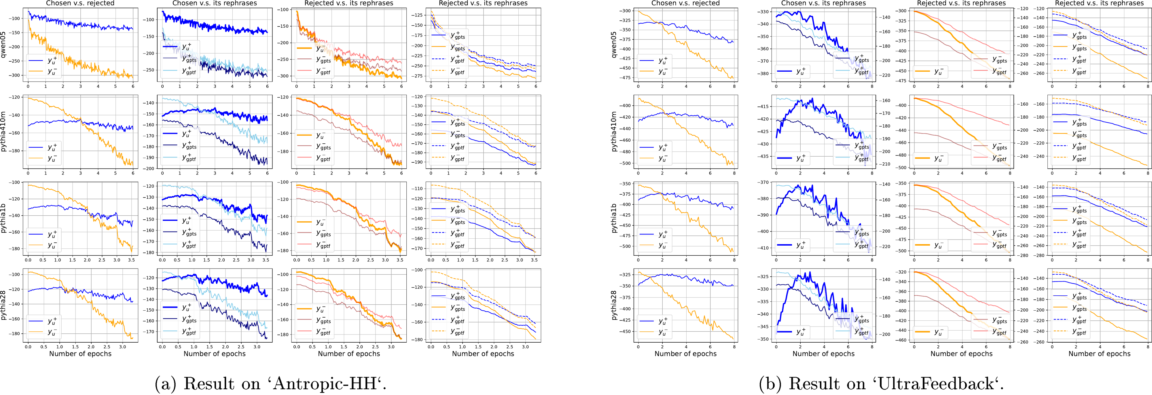 **Figure 18:** The learning dynamics of DPO on different models. Key trends to observe: 1.) Confidence of $ \bm{\mathsf{y}}_u^+$ decays slower than that of $ \bm{\mathsf{y}}_u^-$; 2.) Confidence of $ \bm{\mathsf{y}}_u^+$ decays slower than those of $ \bm{\mathsf{y}}_\text{gpts}^+$ and $ \bm{\mathsf{y}}_\text{gptf}^+$, because the pull-up pressure is directly imposed on $ \bm{\mathsf{y}}_u^+$; 3.) Confidence of $ \bm{\mathsf{y}}_u^-$ decays faster than those of $ \bm{\mathsf{y}}_\text{gpts}^-$ and $ \bm{\mathsf{y}}_\text{gptf}^-$, because the push-down pressure is directly imposed on $ \bm{\mathsf{y}}_u^-$; 4.) Confidence of the rephrases of rejected responses decays faster than the rephrases of chosen responses.