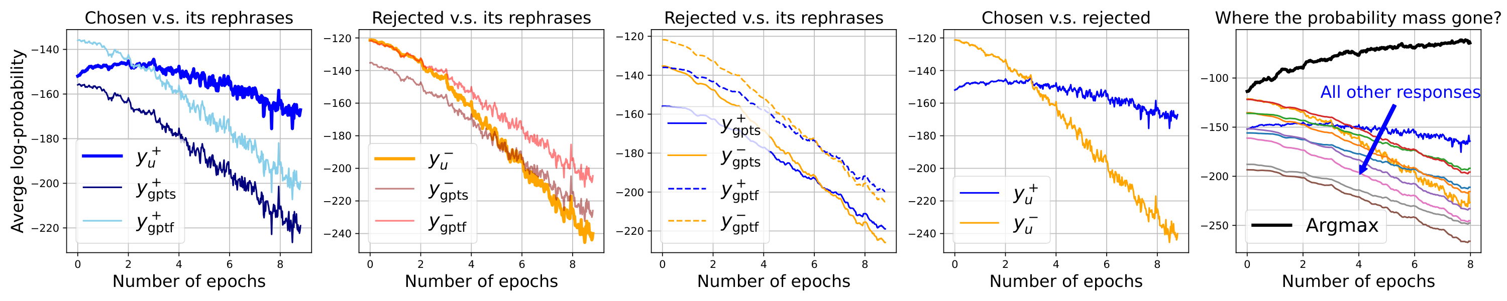 **Figure 4:** Learning dynamics of off-policy DPO. The last panel verifies the existence of the squeezing effect.