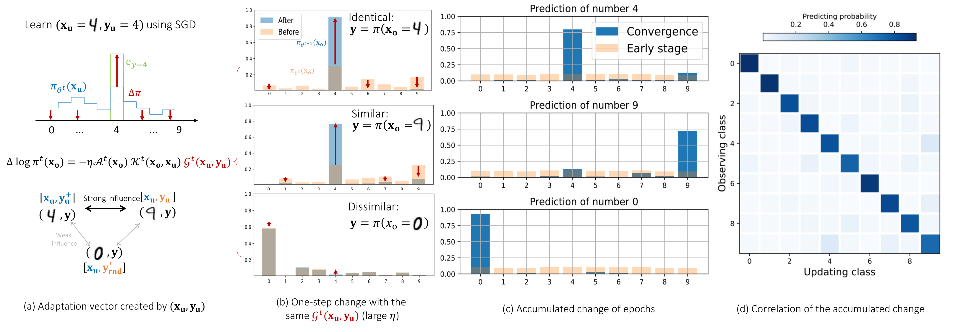 **Figure 1:** The per-step learning dynamics and the accumulated influence in an MNIST experiment.