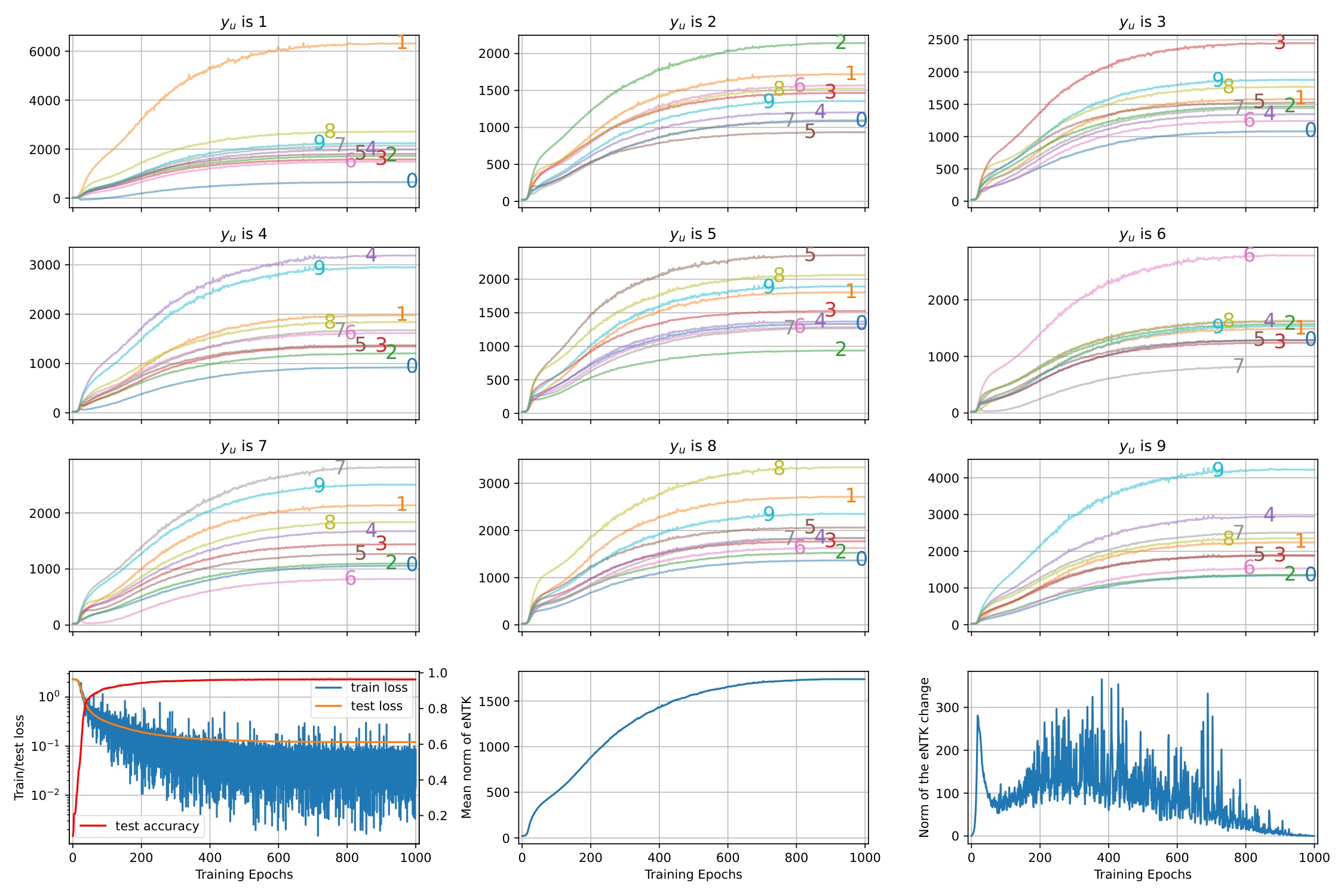 **Figure 7:** Results showing the relative stability of $\|\mathcal{K}^t_{uo}\|_F$ for fixed $x_u$ on different $x_o$ (labeled by the colorful digits near the lines).