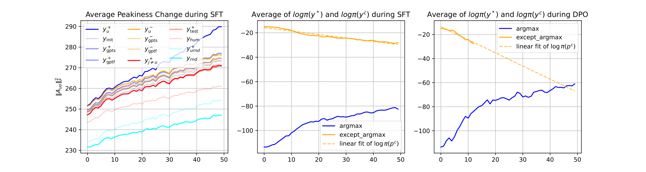 **Figure 9:** Other metrics related to LLM's learning dynamics. The first panel demonstrates how $\|\mathcal{A}_o^t\|^2_F$ changes during SFT (higher means peakier $\pi$). It is clear that the peakiness of $ \bm{\mathsf{y}}_u^+$, i.e., the supervisory signal, increases fastest. The last two panels demonstrate the average $\log\pi(\bm{\mathsf{y}}^*)$ and its complementary (denoted by $\log\pi(\bm{\mathsf{y}}^*)^C$, which measures how many probability masses are left for other possible tokens). The second one is for SFT and the third one is for DPO. It is clear that $\log\pi(\bm{\mathsf{y}}^*)$ and $\log\pi(\bm{\mathsf{y}}^*)^C$ changes faster in the DPO case, which matches our observations in the fourth panel of Figure 3 well. The linear fit extrapolates the $\log\pi(p^*)^C$ values because we suffer an underflow issue when estimating this term. We will fix them in the next version. However, the trend of their changing speed is consistent across different settings.