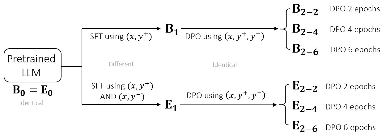 **Figure 21:** Illustration of the proposed method and baseline. "E" is short for the "dataset extension".
