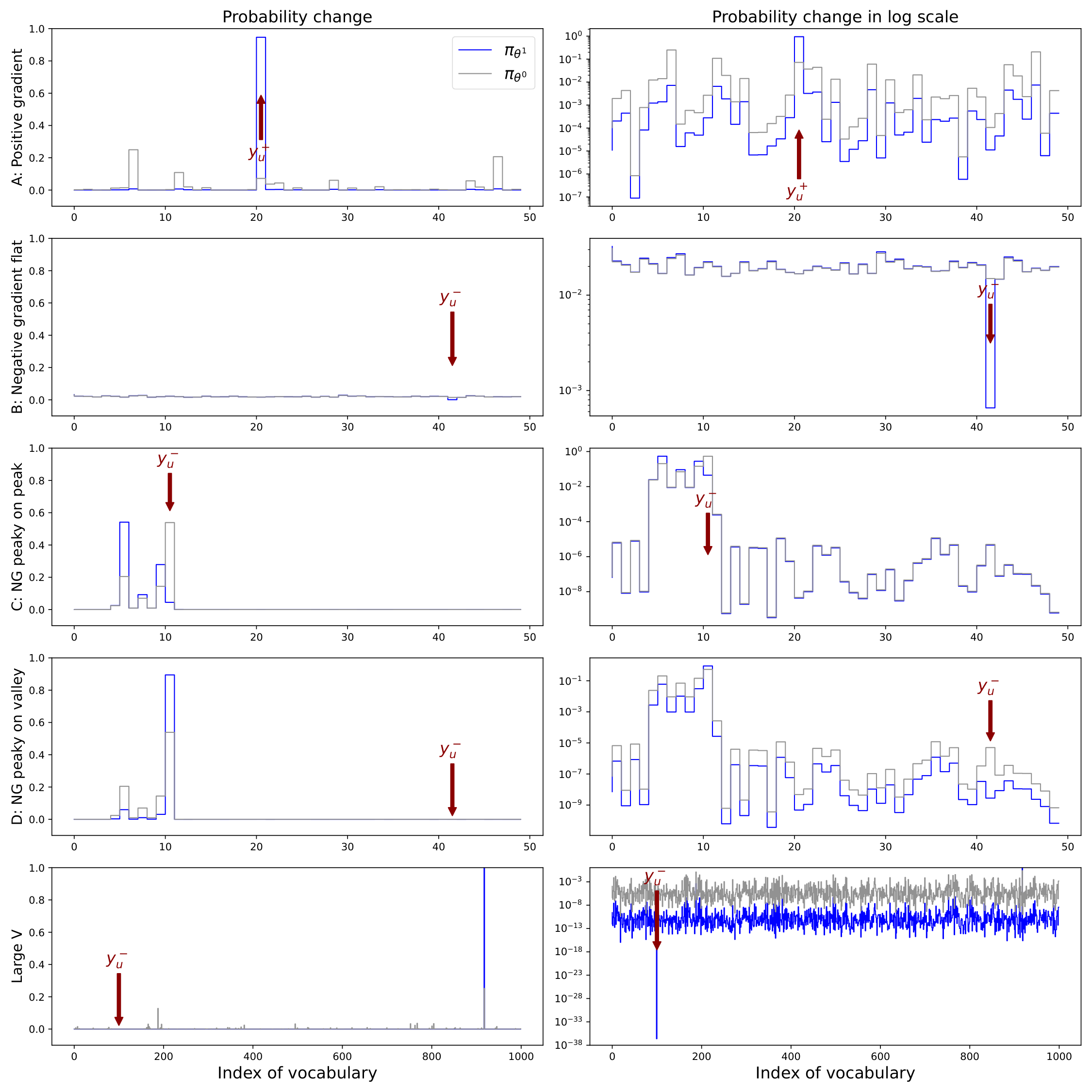 **Figure 20:** Experimental verification of the "squeezing effect" illustrated in Figure 19 using a simple multi-class logistic regression task.