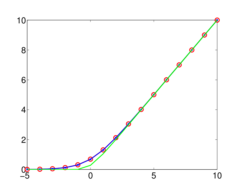 Figure 1. A comparison of three different ways to model rectified linear units. The red curve shows the expected value of the sum of an infinite number of binary units with each having a bias one less than the previous one. The blue curve is the approximation $\log(1+\exp(x))$. The green curve is the expected value of a rectified linear unit with added Gaussian noise as described in section 2. The red and blue curves are virtually indistinguishable.