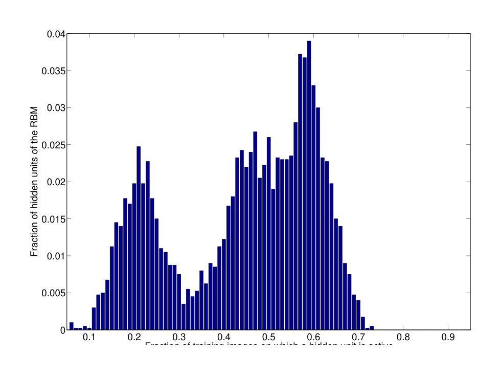 Figure 5. Histogram of NReLUs binned according to how often they are “active” (i.e. has a value above zero) on training images, as computed on Jittered-Cluttered NORB for an RBM with 4000 NReLUs in the hidden layer.