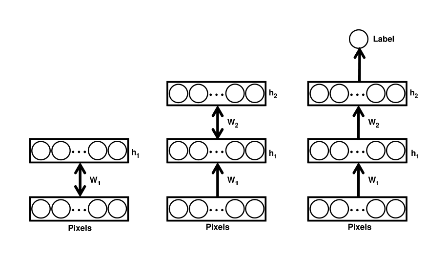 Figure 3. Network architecture used for the Jittered-Cluttered NORB classification task. We greedily pre-train two hidden layers of NReLUs as RBMs. The class label is represented as a $K$-dimensional binary vector with 1-of-$K$ activation, where $K$ is the number of classes. The classifier computes the probability of the $K$ classes from the second layer hidden activities $\mathbf{h}_2$ using the softmax function.
