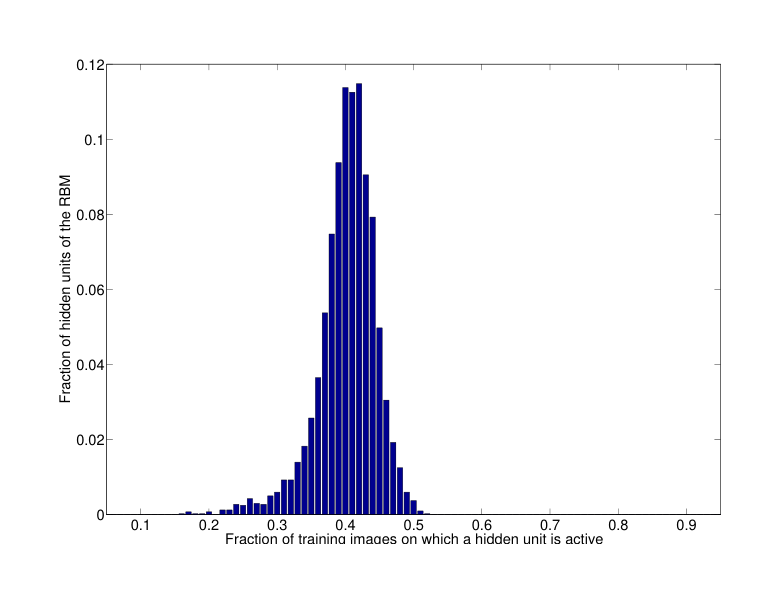 Figure 9. Histogram of NReLUs binned according to how often they have a value above zero on single face images in LFW for an RBM with 4000 NReLUs in the hidden layer.