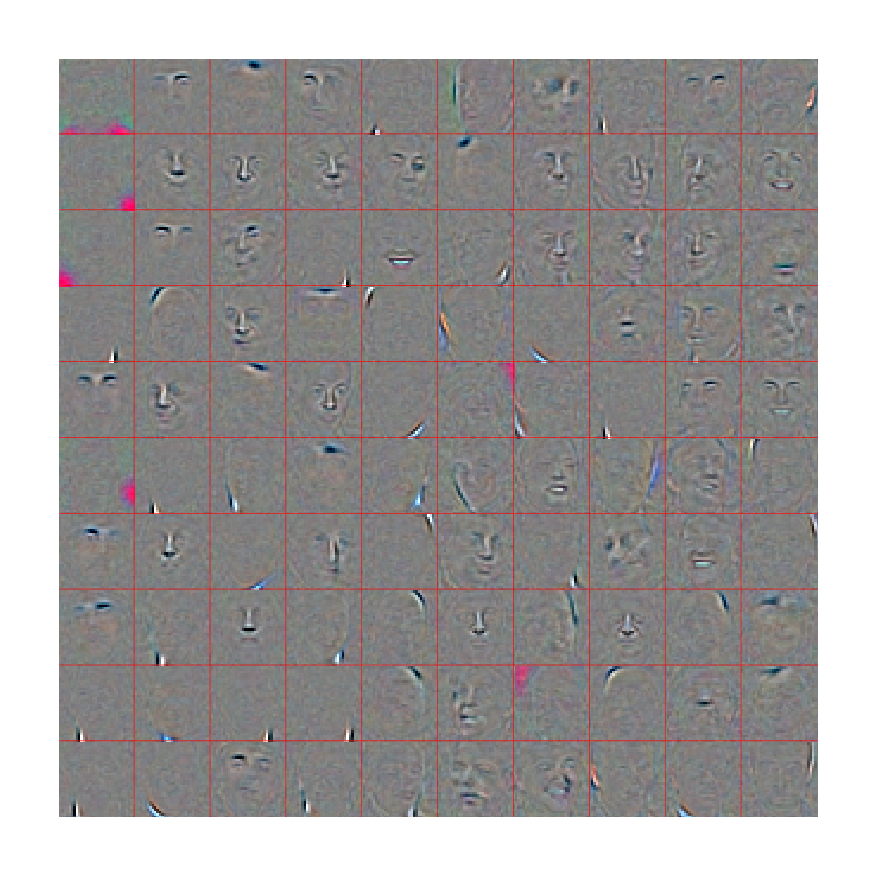 Figure 8. A subset of the features learned by an RBM on $32\times 32$ colour images from LFW. The RBM has 4000 NReLUs in the hidden layer, and shown above are the 100 features with the highest $L_2$ norm.