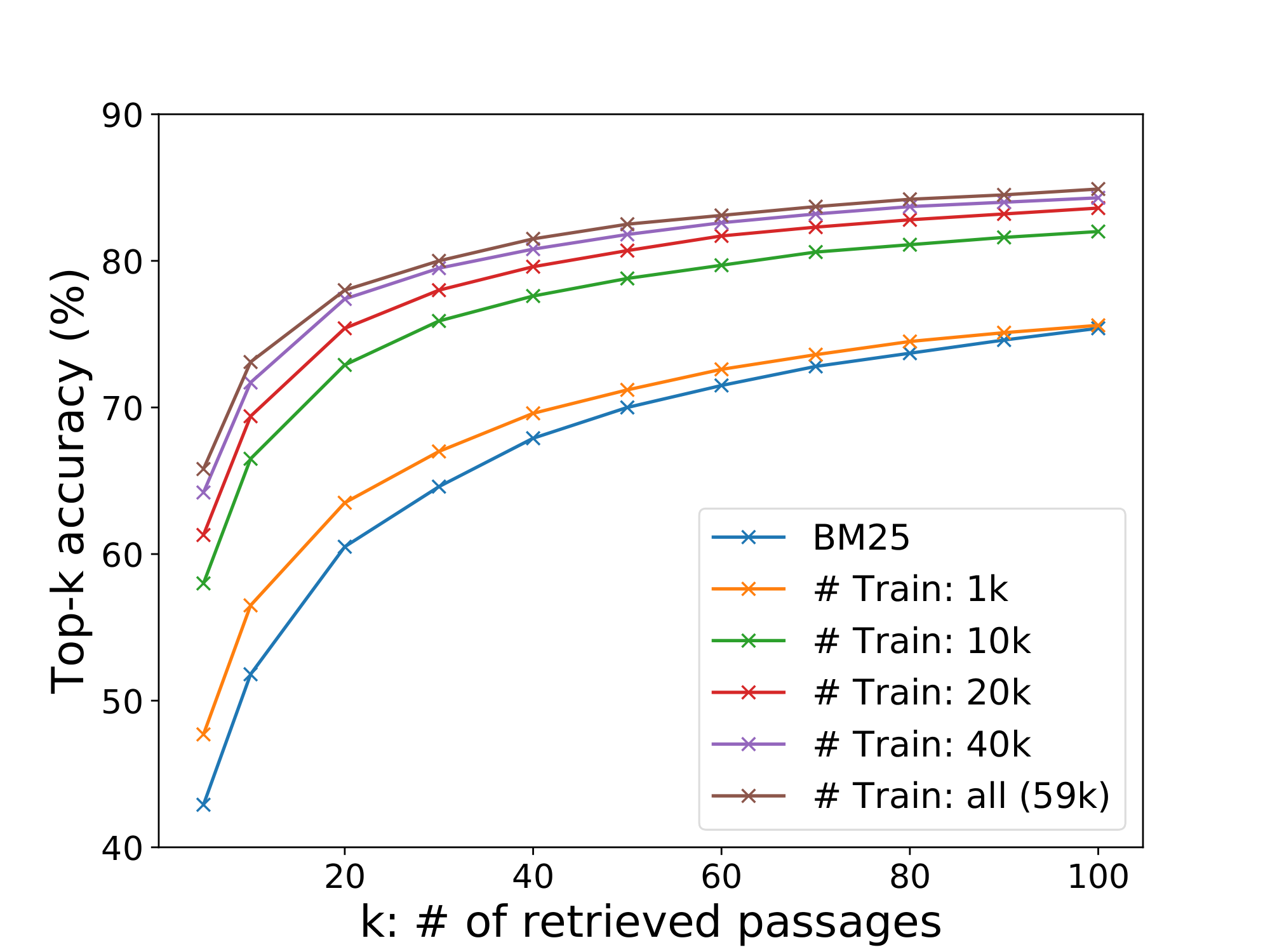 **Figure 1:** Retriever top- $k$ accuracy with different numbers of training examples used in our dense passage retriever vs BM25. The results are measured on the development set of Natural Questions. Our DPR trained using 1, 000 examples already outperforms BM25.