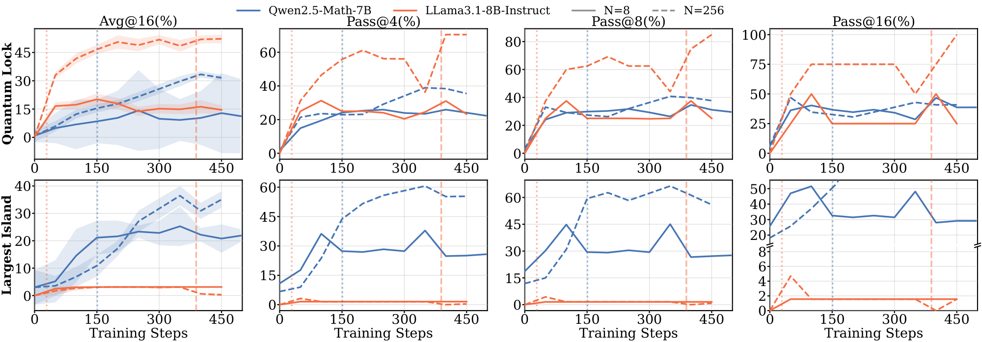 **Figure 24:** **Full in-domain benchmark evaluation results for the $\textsc{Graph}$ domain on 7B and 8B models.**
