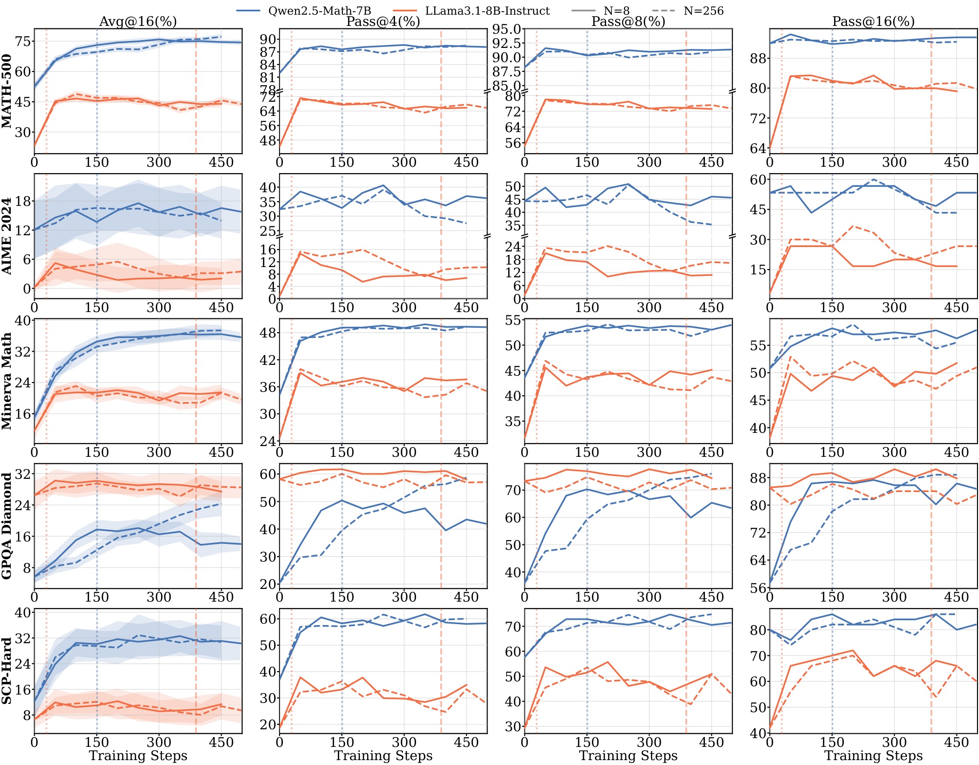 **Figure 25:** **Full out-of-domain benchmark evaluation results for the $\textsc{Graph}$ domain on 7B and 8B models.**