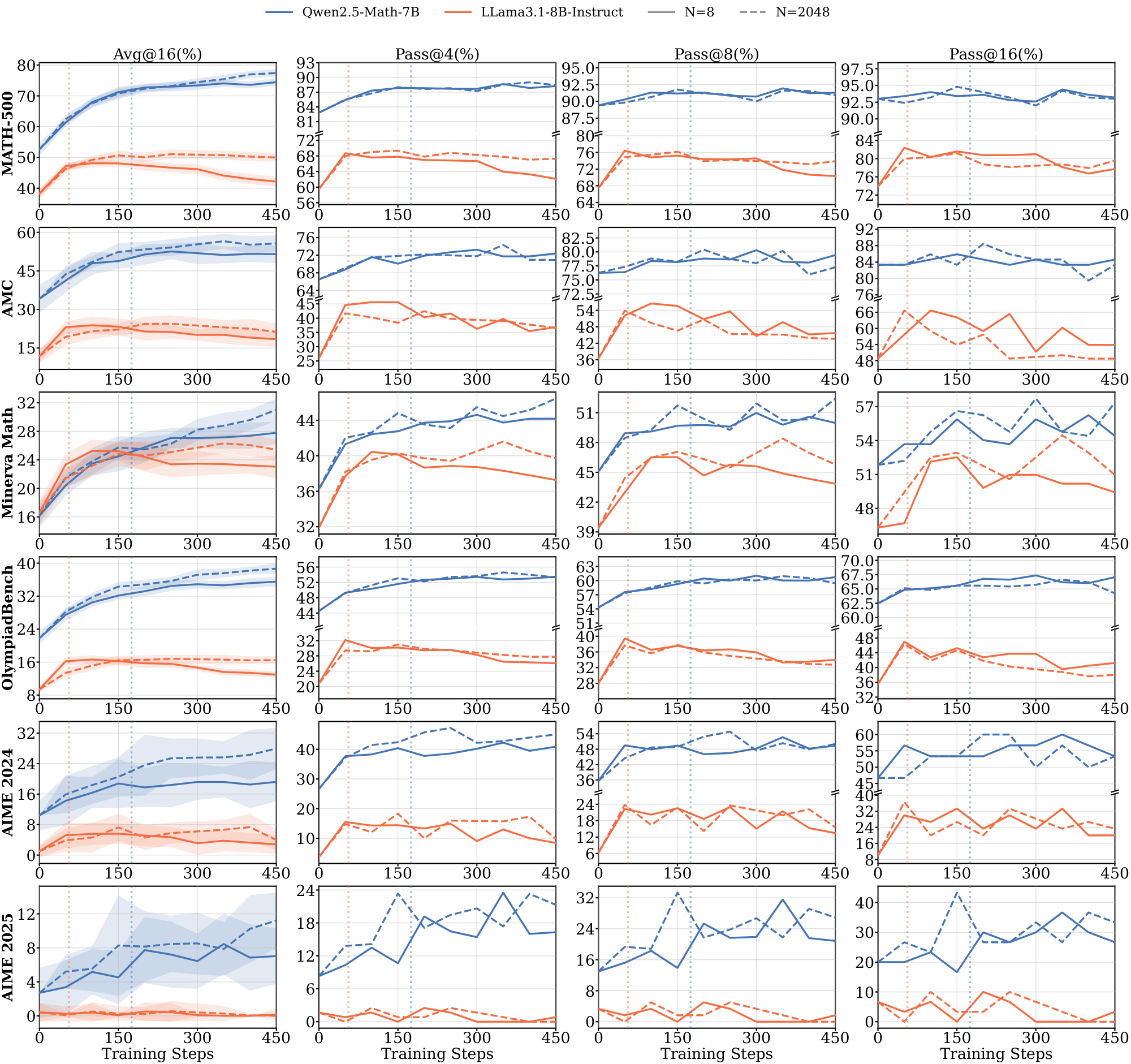 **Figure 20:** **Full in-domain benchmark evaluation results for the $\textsc{Math}$ domain on 7B and 8B models.**