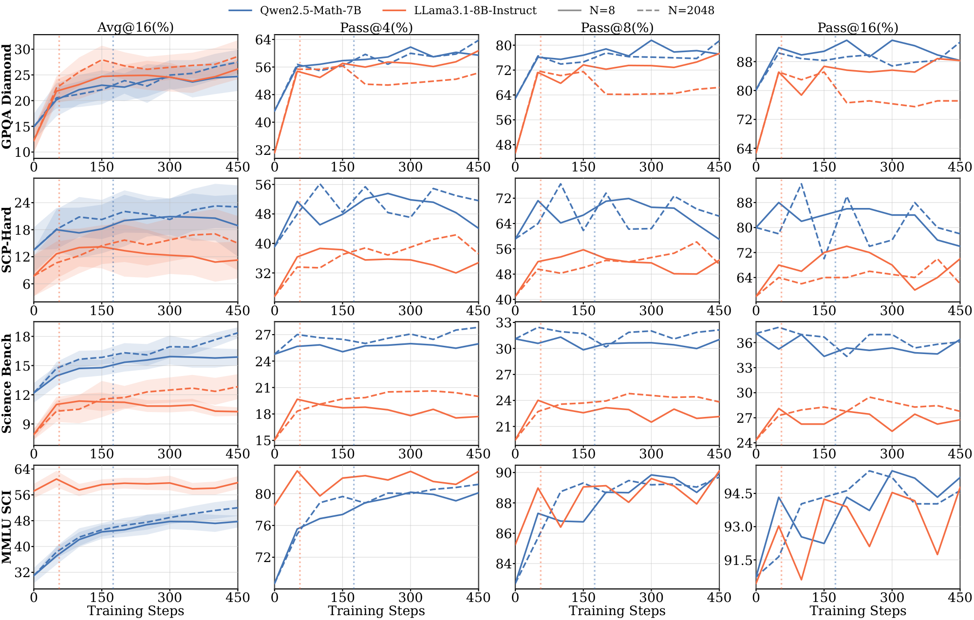 **Figure 21:** **Full out-of-domain benchmark evaluation results for the $\textsc{Math}$ domain on 7B and 8B models.**