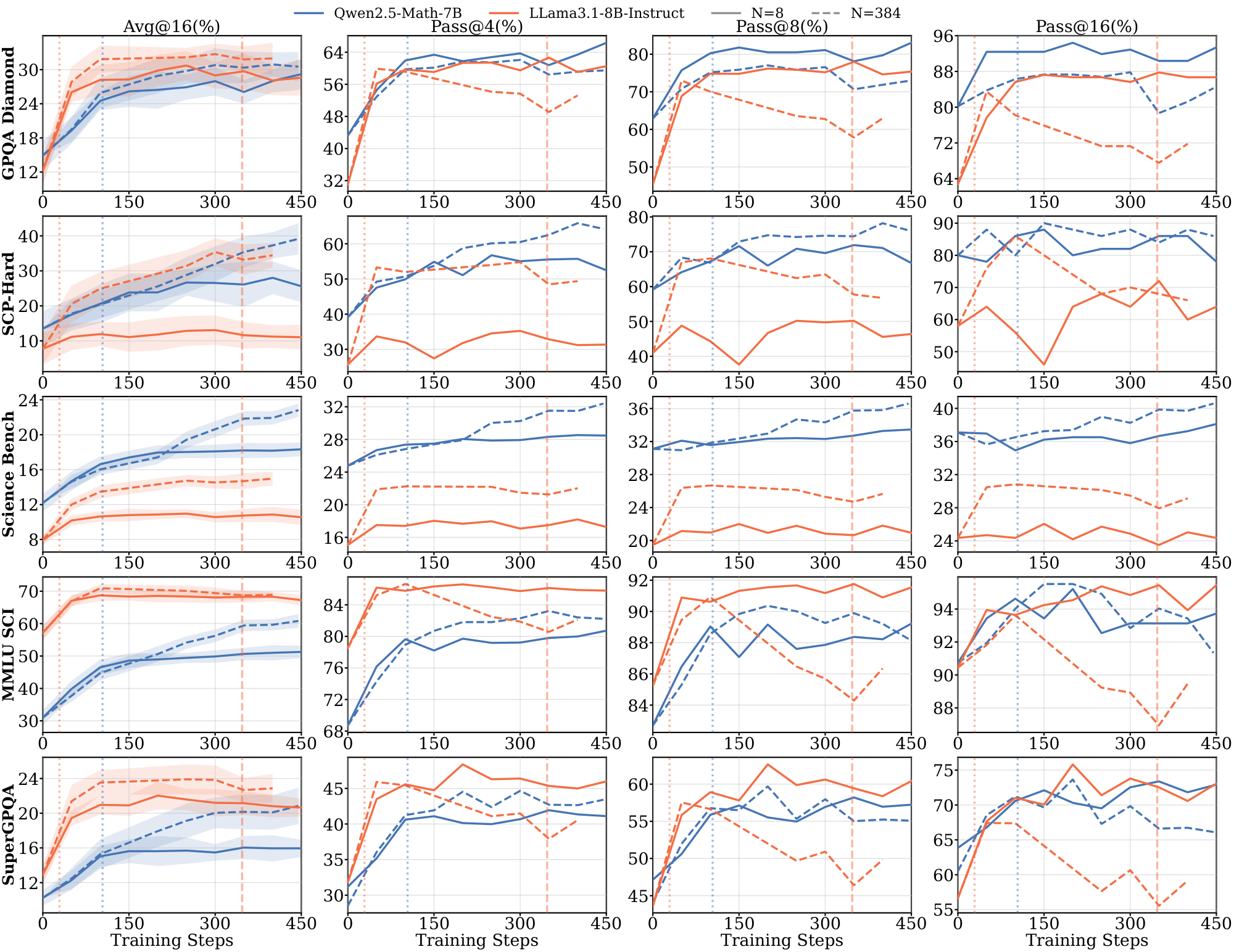 **Figure 22:** **Full in-domain benchmark evaluation results for the $\textsc{Science}$ domain on 7B and 8B models.**