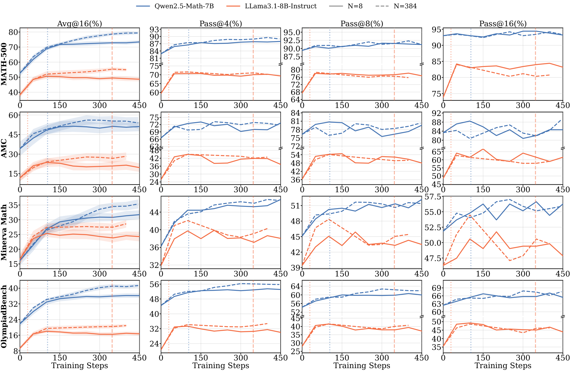 **Figure 23:** **Full out-of-domain benchmark evaluation results for the $\textsc{Science}$ domain on 7B and 8B models.**