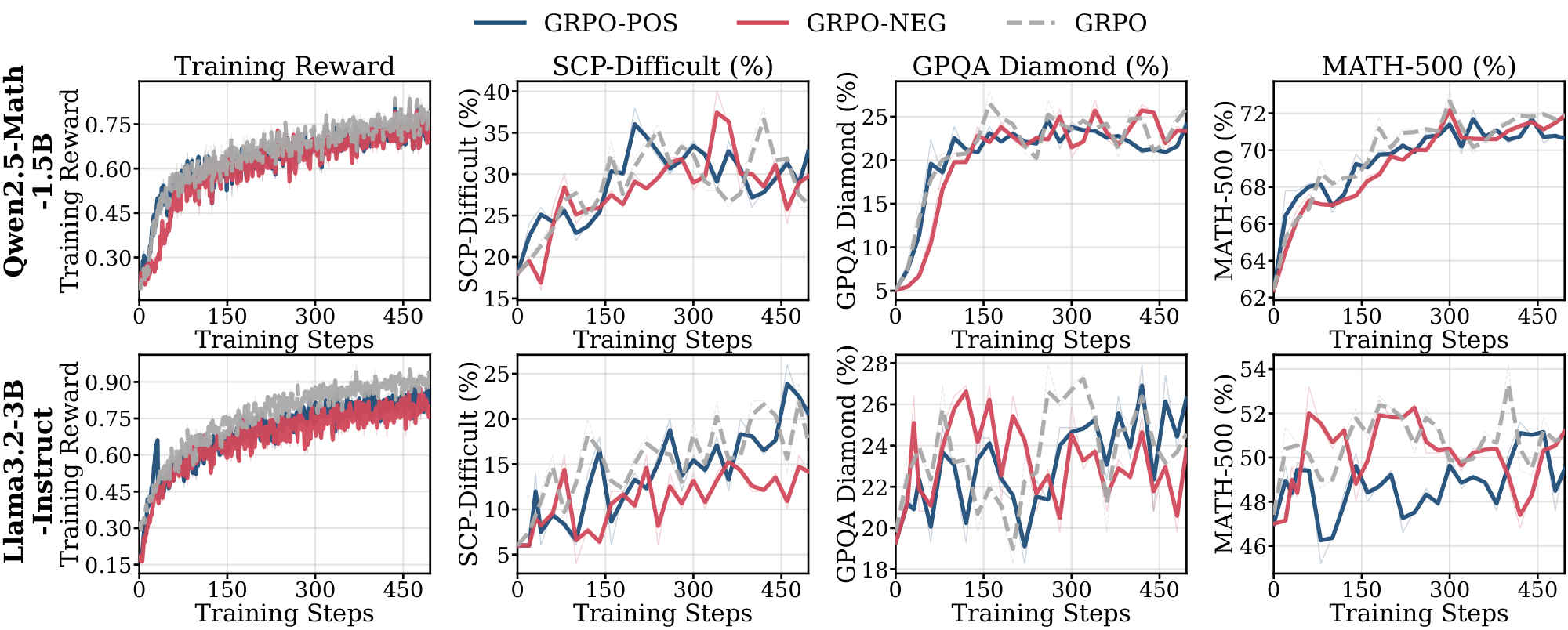 **Figure 29:** **Effect of baseline variants on $\textsc{Science}$ domain with 1024 training samples.** Similar to Figs. Figure 28, GRPO-pos (positive updates only) and GRPO-neg (negative updates only) produce comparable performance to standard GRPO.